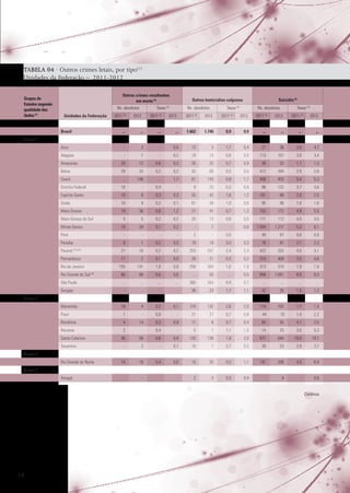 TABELA 04 · Outros crimes letais, por tipo(1)
Unidades da Federação – 2011-2012
Grupos de
Estados segundo
qualidade dos
dados (2)

Outros crimes resultantes
em morte (5)
Ns. absolutos
Unidades da Federação
Brasil

2011

(4)

Outros homicídios culposos

Taxas (3)

2012

2011

(4)

Ns. absolutos

2012

2011

(4)

...

...

...

...

1.662

Acre

-

3

-

0,4

Alagoas

-

7

-

0,2

Amazonas

20

12

0,6

Bahia

29

33

0,2

Ceará

...

146

...

Distrito Federal

10

-

0,4

Espírito Santo

10

9

0,3

Goiás

10

9

0,2

Mato Grosso

19

36

0,6

5

5

18

34

Suicídio (6)

Taxas (3)

2012

2011

(4)

Ns. absolutos
2012

1.746

0,9

0,9

13

3

1,7

0,4

19

15

0,6

0,5

0,3

26

32

0,7

0,9

0,2

43

68

0,3

0,5

1,7

81

143

0,9

1,7

-

9

23

0,3

0,3

55

42

1,6

0,1

61

38

1,0

0,6

1,2

21

41

0,7

1,3

0,2

0,2

20

13

0,8

0,5

0,1

0,2

-

7

-

0,0

2011

(4)

...

Taxas (3)

2012

2011 (4)

2012

...

...

...

27

36

3,6

4,7

113

107

3,6

3,4

38

53

1,1

1,5

412

394

2,9

2,8

458

455

5,4

5,3

0,9

96

122

3,7

4,6

1,2

101

88

2,8

2,5

95

96

1,6

1,6

152

172

4,9

5,5

111

112

4,5

4,5

1.094

1.217

5,5

6,1

Grupo 1

Mato Grosso do Sul
Minas Gerais
Pará

-

-

-

-

2

-

0,0

-

49

67

0,6

0,9

Paraíba

6

1

0,2

0,0

19

10

0,5

0,3

78

87

2,1

2,3

Paraná

(7) (8) (9)

21

16

0,2

0,2

253

257

2,4

2,4

422

333

4,0

3,1

Pernambuco

11

2

0,1

0,0

28

21

0,3

0,2

310

409

3,5

4,6

155

141

1,0

0,9

258

304

1,6

1,9

313

310

1,9

1,9

60

68

0,6

0,6

...

55

...

0,5

858

1.001

8,0

9,3

...

...

...

...

360

304

0,9

0,7

...

...

...

...

-

-

-

-

36

23

1,7

1,1

32

25

1,5

1,2

Rio de Janeiro
Rio Grande do Sul

(10)

São Paulo
Sergipe
Grupo 2
Maranhão

16

4

0,2

0,1

174

132

2,6

2,0

114

102

1,7

1,5

Piauí

1

-

0,0

-

21

27

0,7

0,9

44

70

1,4

2,2

Rondônia

4

14

0,3

0,9

11

6

0,7

0,4

65

55

4,1

3,5

Roraima

2

-

0,4

-

5

7

1,1

1,5

14

25

3,0

5,3

40

58

0,6

0,9

120

130

1,9

2,0

671

644

10,6

10,1

-

2

-

0,1

10

7

0,7

0,5

39

53

2,8

3,7

14

18

0,4

0,6

15

35

0,5

1,1

141

206

4,4

6,4

-

-

-

-

2

3

0,3

0,4

-

4

-

0,6

Santa Catarina
Tocantins
Grupo 3
Rio Grande do Norte
Grupo 4
Amapá

Continua

18

 