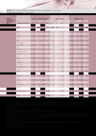 TABELA 05 · Crimes violentos não letais contra o patrimônio (1), por tipo
Unidades da Federação – 2011-2012
Grupos de
Estados segundo
qualidade dos
dados (2)

Roubo a instituição financeira
Ns. absolutos
Unidades da Federação
Brasil

2011 (6)

2012

1.555

Roubo de carga

Taxas (4)
2011 (6)

1.697

...

Ns. absolutos

2012

2011 (6)
...

Roubo de veículo

Taxas (4)

2012

2011 (6)

12.057

13.618

...

Ns. absolutos
2012

Taxas (5)

2011 (6)

...

2012

2011 (6)

169.920

190.322

2012

240,9

250,0

Grupo 1
Acre (7)

12

17

1,6

2,2

-

-

-

-

253

291

148,4

154,5

Alagoas

30

61

1,0

1,9

81

62

2,6

2,0

1.647

2.366

332,2

425,6

Amazonas

64

47

1,8

1,3

60

16

1,7

0,4

6.499

4.746

1101,9

737,1

Bahia

135

104

1,0

0,7

215

282

1,5

2,0

10.510

12.540

406,5

435,8

Ceará

...

...

...

...

143

247

1,7

2,9

3.744

6.359

192,2

293,6

-

1

-

0,0

10

14

0,4

0,5

2.769

4.120

207,9

289,9

Distrito Federal
Espírito Santo

22

6

0,6

0,2

37

33

1,0

0,9

2.992

2.351

218,7

158,6

Goiás

31

17

0,5

0,3

106

156

1,7

2,5

4.166

3.349

155,5

114,3

Mato Grosso

52

41

1,7

1,3

8

25

0,3

0,8

2.176

2.512

166,9

175,7

8

7

0,3

0,3

4

2

0,2

0,1

407

371

38,2

32,1

197

238

1,0

1,2

713

1.020

3,6

5,1

4.065

4.896

53,1

59,0

Mato Grosso do Sul
Minas Gerais
Pará

43

-

0,6

-

38

93

0,5

1,2

1.306

...

117,7

...

Paraíba

45

41

1,2

1,1

5

13

0,1

0,3

501

451

63,1

51,3

Paraná (8)

366

475

3,5

4,5

...

...

...

...

6.441

6.793

115,9

114,1

Pernambuco

36

34

0,4

0,4

187

178

2,1

2,0

7.010

6.972

351,1

316,5

Rio de Janeiro

50

50

0,3

0,3

3.073

3.612

19,1

22,3

18.773

21.975

387,5

421,5

Rio Grande do Sul (9)

30

47

0,3

0,4

226

269

2,1

2,5

10.966

11.983

213,0

217,3

São Paulo

252

222

0,6

0,5

6.958

7.342

16,7

17,5

79.190

87.228

360,5

374,6

Sergipe

14

34

0,7

1,6

12

7

0,6

0,3

845

1.201

175,9

226,5

Maranhão

20

116

0,3

1,7

31

39

0,5

0,6

1.085

1.492

115,1

138,2

6

6

0,2

0,2

3

3

0,1

0,1

717

1.131

106,8

148,7

14

25

0,9

1,6

4

4

0,3

0,3

884

818

139,3

116,8

-

-

-

-

-

-

-

-

60

78

43,1

51,2

Santa Catarina

98

69

1,6

1,1

131

177

2,1

2,8

2.159

2.791

58,7

70,8

Tocantins

25

34

1,8

2,4

11

17

0,8

1,2

118

144

27,0

29,9

Rio Grande do Norte

2

3

0,1

0,1

1

7

0,0

0,2

626

3.359

77,5

378,2

Amapá

3

2

0,4

0,3

-

-

-

-

11

5

8,4

3,5

Grupo 2
Piauí
Rondônia
Roraima

Grupo 3
Grupo 4

Continua
Fonte: Sistema Nacional de Estatísticas em Segurança Pública e Justiça Criminal (SINESPJC) / Secretaria Nacional de Segurança Pública (Senasp) /
Ministério da Justiça; Instituto Brasileiro de Geografia e Estatística - IBGE; Departamento Nacional de Trânsito (DENATRAN); Fórum Brasileiro de
Segurança Pública.
(1) Os dados informados correspondem ao volume de ocorrências policiais registradas.
(2) Grupos segundo qualidade estimada dos dados registrados (vide apêndice metodológico).
(3) No total de roubos, estão incluídas as seguintes ocorrências: outros roubos, roubo a instituição financeira, roubo a ou de veículo de transporte de
valores (carro-forte), roubo a transeunte, roubo com restrição de liberdade da vítima, roubo de carga, roubo de Veículo, roubo em estabelecimento
comercial ou de serviços, roubo em residência, roubo em transporte coletivo.
(4) Por 100 mil habitantes.
(5) A taxa de roubo de veículos foi calculada a partir da frota de veículos informada pelo Departamento Nacional de Trânsito (Denatran) em
dezembro/2011 e dezembro/2012.
(6) Retificação das informações publicadas no Anuário Brasileiro de Segurança Pública, ano 6, 2012.

20

 