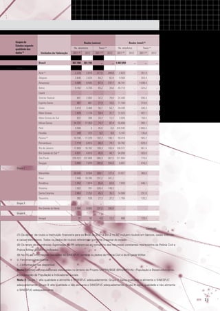 Grupos de
Estados segundo
qualidade dos
dados (2)

Roubo (outros)
Ns. absolutos
Unidades da Federação

Roubo (total) (3)

Taxas

2012

367.180

Brasil

2011 (6)

2011 (6)

361.156

...

Ns. absolutos

(4)

2012

2011 (6)

... 1.087.059

Taxas (4)

2012
...

2011 (6)
...

2012
...

Grupo 1
Acre (7)

2.370

2.616

317,5

344,8

2.623

...

351,4

...

Alagoas

2.648

2.620

84,2

82,8

9.568

...

304,4

...

Amazonas

3.089

8.535

87,3

237,7

36.741

...

1.038,4

...

Bahia

9.192

4.758

65,2

33,6

45.710

...

324,2

...

Ceará

...

Distrito Federal
Espírito Santo

...

...

...

...

...

...

...

841

2.092

32,2

79,0

24.440

...

936,4

...

967

661

27,3

18,5

11.104

...

313,0

...

Goiás

3.410

3.368

56,1

54,7

20.448

...

336,3

...

Mato Grosso

1.828

1.174

59,4

37,7

12.523

...

407,1

...

822

306

33,2

12,2

3.926

...

158,5

...

14.731

17.353

74,7

87,4

55.656

...

282,1

...

Mato Grosso do Sul
Minas Gerais
Pará

3.500

3

45,5

0,0

204.540

...

2.660,3

...

Paraíba

349

373

9,2

9,8

5.147

...

135,8

...

Paraná

10.746

11.220

102,2

106,1

59.418

...

565,2

...

7.119

6.615

80,3

74,1

55.792

...

629,4

...

17.609

16.782

109,3

103,4

106.572

...

661,4

...

4.831

4.810

45,0

44,7

54.056

...

503,6

...

235.523

237.808

566,3

567,5

321.894

...

774,0

...

5.893

7.070

282,0

334,9

8.697

...

416,2

...

(8)

Pernambuco
Rio de Janeiro
Rio Grande do Sul (9)
São Paulo
Sergipe
Grupo 2
Maranhão

20.545

8.554

309,1

127,4

23.927

...

360,0

...

Piauí

7.449

10.785

237,2

341,2

...

...

...

...

Rondônia

1.352

1.014

85,8

63,8

7.033

...

446,1

...

Roraima

1.502

701

326,4

149,3

...

...

...

...

Santa Catarina

2.863

2.253

45,3

35,3

14.590

...

231,0

...

382

528

27,3

37,2

1.768

...

126,2

...

7.588

9.065

237,2

280,8

...

...

...

...

31

92

4,5

13,2

886

...

129,5

...

Tocantins
Grupo 3
Rio Grande do Norte
Grupo 4
Amapá

Conclusão
(7) Os dados de roubo a instituição financeira para os anos de 2011 e 2012 no AC incluem roubos em bancos, casas lotéricas
e caixas eletrônicos. Todos os dados de roubos referem-se somente à capital do estado.
(8) Os totais de ocorrências registradas no PR referem-se ao somatório das naturezas constantes nos boletins da Polícia Civil e
Polícia Militar (Boletim Unificado).
(9) No RS, as informações passadas ao SINESPJC contém os dados da Polícia Civil e da Brigada Militar.
(-) Fenômeno Inexistente.
(...) Informação não disponível.
Nota: Estimativas populacionais elaboradas no âmbito do Projeto UNFPA/IBGE (BRA/4/P31A) - População e Desenvolvimento.
Coordenação de População e Indicadores Sociais.
Nota 2: Grupo 1: alta qualidade e alimenta o SINESPJC adequadamente; Grupo 2: baixa qualidade e alimenta o SINESPJC
adequadamente; Grupo 3: alta qualidade e não alimenta o SINESPJC adequadamente; Grupo 4: baixa qualidade e não alimenta
o SINESPJC adequadamente.										
	

21

 