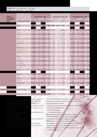 TABELA 06 · Leis especiais (1), por tipo
Unidades da Federação – 2011-2012
	
Grupos de
Estados segundo
qualidade dos
dados (2)

Entorpecentes - Tráfico
Ns. absolutos
Unidades da Federação

2011

(4)

Taxas

2012

2011

(4)

	
Entorpecentes - Posse e Uso
Ns. absolutos

(3)

2012

2011

(4)

Brasil

103.131

122.921

53,6

63,4 100.272

Acre (5)

338

362

45,3

47,7

Taxas

2012

2011

(4)

Porte ilegal de arma de fogo
Ns. absolutos

(3)

2012

2011

(4)

Taxas (3)

2012

2011 (4)

2012

108.800

52,1

56,1

41.260

42.953

21,4

22,1

-

13,9

-

89

129

11,9

17,0

Grupo 1
Alagoas
Amazonas

104

645

743

20,5

23,5

171

160

5,4

5,1

830

988

26,4

31,2

1.324

2.160

37,4

60,2

1.614

1.917

45,6

53,4

921

792

26,0

22,1

Bahia

4.651

4.349

33,0

30,7

4.186

3.460

29,7

24,4

2.369

1.976

16,8

13,9

Ceará

3.724

2.841

43,7

33,0

...

...

...

...

...

...

...

...

Distrito Federal

2.072

1.934

79,4

73,0

4.185

4.214

160,3

159,1

1.298

1.499

49,7

56,6

Espírito Santo

2.312

1.686

65,2

47,1

1.782

1.599

50,2

44,7

1.360

893

38,3

25,0

Goiás

1.881

1.761

30,9

28,6

2.419

2.002

39,8

32,5

1.026

1.095

16,9

17,8

Mato Grosso

1.282

2.337

41,7

75,0

1.305

3.749

42,4

120,3

1.251

1.028

40,7

33,0

Mato Grosso do Sul

1.594

1.658

64,3

66,2

1.228

1.321

49,6

52,7

679

671

27,4

26,8

20.730

24.272

105,1

122,2

21.631

22.783

109,6

114,7

3.791

4.939

19,2

24,9

590

3.691

7,7

47,2

1.719

1.661

22,4

21,2

489

1.166

6,4

14,9

574

546

15,1

14,3

273

235

7,2

6,2

925

925

24,4

24,2

5.450

6.136

51,8

58,0

6.842

7.194

65,1

68,0

5.963

5.493

56,7

51,9

Minas Gerais
Pará
Paraíba
Paraná (6)
Pernambuco

4.157

4.359

46,9

48,8

2.481

2.331

28,0

26,1

2.251

2.179

25,4

24,4

Rio de Janeiro

4.618

6.114

28,7

37,7

6.210

7.909

38,5

48,7

3.667

3.732

22,8

23,0

Rio Grande do Sul (7)

8.551

9.150

79,7

85,0

11.054

12.785

103,0

118,7

2.412

2.396

22,5

22,2

35.584

41.115

85,6

98,1

26.126

28.429

62,8

67,8

6.624

6.967

15,9

16,6

14

167

0,7

7,9

66

122

3,2

5,8

51

250

2,4

11,8

523

811

7,9

12,1

242

289

3,6

4,3

458

658

6,9

9,8

São Paulo
Sergipe
Grupo 2
Maranhão
Piauí
Rondônia

394

472

12,5

14,9

255

271

8,1

8,6

258

610

8,2

19,3

1.335

783

84,7

49,2

1.538

1.071

97,6

67,4

637

550

40,4

34,6

Roraima

79

101

17,2

21,5

92

69

20,0

14,7

248

33

53,9

7,0

Santa Catarina

...

4.458

...

69,8

4.298

4.619

68,0

72,4

3.103

3.237

49,1

50,7

Tocantins

410

488

29,3

34,4

312

395

22,3

27,9

370

343

26,4

24,2

Rio Grande do Norte

237

337

7,4

10,4

130

184

4,1

5,7

177

364

5,5

11,3

62

90

9,1

12,9

9

31

1,3

4,4

13

40

1,9

5,7

Grupo 3
Grupo 4
Amapá

Conclusão
Fonte: Sistema Nacional de Estatísticas em Segurança Pública e

(6) Os totais de ocorrências registradas no PR referem-se ao

Justiça Criminal (SINESPJC) / Secretaria Nacional de Segurança

somatório das naturezas constantes nos boletins da Polícia Civil e

Pública (Senasp) /Ministério da Justiça; Instituto Brasileiro de

Polícia Militar (Boletim Unificado).

Geografia e Estatística - IBGE; Fórum Brasileiro de Segurança Pública.

(7) No RS, as informações passadas ao SINESPJC contém os dados

(1) Os dados informados correspondem ao volume de ocorrências

da Polícia Civil e da Brigada Militar.

policiais registradas.

(-) Fenômeno Inexistente.					

(2) Grupos segundo qualidade estimada dos dados registrados (vide

(...) Informação não disponível.					

apêndice metodológico).					 Nota: Estimativas populacionais elaboradas no âmbito do Projeto
(3) Por 100 mil habitantes.					

UNFPA/IBGE (BRA/4/P31A) - População e Desenvolvimento.

(4) Retificação das informações publicadas no Anuário Brasileiro de

Coordenação de População e Indicadores Sociais.

Segurança Pública, ano 6, 2012.

Nota 2: Grupo 1: alta qualidade e alimenta o SINESPJC

(5) Os dados de ocorrências com entorpecentes e porte ilegal

adequadamente; Grupo 2: baixa qualidade e alimenta o SINESPJC

de arma de fogo para os anos de 2011 e 2012 no AC referem-se

adequadamente; Grupo 3: alta qualidade e não alimenta o

somente à capital do estado.					

SINESPJC adequadamente; Grupo 4: baixa qualidade e não alimenta

			

o SINESPJC adequadamente.	

22
				

 