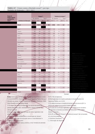 TABELA 07 · Crimes contra a liberdade sexual (1), por tipo
Unidades da Federação – 2011-2012
Grupos de
Estados segundo
qualidade dos
dados (2)

Tentativa de estupro (4)

Estupro (3)
Ns. absolutos
Unidades da Federação

2011

(6)

2012

Taxas (5)
2011

(6)

Ns. absolutos

2012

2011

Taxas (5)

2012

(6)

2011 (6)

2012

Brasil

42.482

50.617

22,1

26,1

4.156

4.135

2,2

2,1

Acre (7)

225

256

30,1

33,7

57

54

7,6

7,1

Grupo 1
Alagoas

387

458

12,3

14,5

39

59

1,2

1,9

Amazonas

1.058

988

29,9

27,5

240

297

6,8

8,3

Bahia

2.068

2.511

14,7

17,7

288

20

2,0

0,1

Ceará

1.331

1.483

15,6

17,2

1

147

0,0

1,7

Distrito Federal

735

864

28,2

32,6

81

89

3,1

3,4

Espírito Santo

694

589

19,6

16,5

67

53

1,9

1,5

Goiás

1.222

1.353

20,1

22,0

163

104

2,7

1,7

Mato Grosso

1.063

1.204

34,6

38,6

114

165

3,7

5,3

Mato Grosso do Sul

1.008

1.018

40,7

40,6

81

67

3,3

2,7

Minas Gerais

1.760

2.007

8,9

10,1

597

599

3,0

3,0

Pará

713

1.908

9,3

24,4

-

-

-

-

Paraíba

265

336

7,0

8,8

36

37

0,9

1,0

populacionais elaboradas

Paraná (8)

3.218

3.523

30,6

33,3

340

396

3,2

3,7

no âmbito do Projeto

Pernambuco

1.972

1.943

22,2

21,8

304

275

3,4

3,1

UNFPA/IBGE (BRA/4/

Rio de Janeiro

4.742

5.923

29,4

36,5

378

392

2,3

2,4

P31A) - População e

Rio Grande do Sul (9)

3.852

4.681

35,9

43,5

...

...

...

...

Desenvolvimento.

10.399

12.886

25,0

30,8

...

...

...

...

Coordenação de População e

Sergipe

321

465

15,4

22,0

48

54

2,3

2,6

Maranhão

972

967

14,6

14,4

304

265

4,6

3,9

qualidade e alimenta o

Piauí

238

442

7,6

14,0

69

103

2,2

3,3

SINESPJC adequadamente;

Rondônia

815

779

51,7

49,0

143

92

9,1

5,8

Grupo 2: baixa qualidade

Roraima

292

245

63,5

52,2

62

72

13,5

15,3

e alimenta o SINESPJC

2.355

2.925

37,3

45,8

665

710

10,5

11,1

adequadamente; Grupo 3:

Tocantins

363

396

25,9

27,9

61

53

4,4

3,7

Rio Grande do Norte

404

319

12,6

9,9

16

27

0,5

0,8

10

148

1,5

21,2

2

5

0,3

0,7

São Paulo
Grupo 2

Nota: Estimativas

Indicadores Sociais.
Nota 2: Grupo 1: alta

Santa Catarina
Grupo 3

alta qualidade e não alimenta
o SINESPJC adequadamente;

Grupo 4

Grupo 4: baixa qualidade e
não alimenta o SINESPJC

Amapá

adequadamente.

Conclusão
Fonte: Sistema Nacional de Estatísticas em Segurança Pública e Justiça

(5) Por 100 mil habitantes.					

Criminal (SINESPJC) / Secretaria Nacional de Segurança Pública (Senasp) /

(6) Retificação das informações publicadas no Anuário Brasileiro de

Ministério da Justiça; Instituto Brasileiro de Geografia e Estatística - IBGE;

Segurança Pública, ano 6, 2012.				

Fórum Brasileiro de Segurança Pública.

(7) Os dados de estupro e tentativa de estupro para os anos de 2011 e

(1) Os dados informados correspondem ao volume de ocorrências

2012 no AC referem-se somente à capital do estado.		

policiais registradas e não, necessariamente, indicam o número de

(8) Os totais de ocorrências registradas no PR referem-se ao somatório

vítimas envolvidas.

das naturezas constantes nos boletins da Polícia Civil e Polícia Militar

(2) Grupos segundo qualidade estimada dos dados registrados (vide

(Boletim Unificado). 						

apêndice metodológico).					

(9) No RS, os dados de Estupro e Tentativa de estupro são computadas

(3) A Lei Federal 12.015/2009 altera a conceituação de estupro,

em uma única categoria.					

passando a incluir, além da conjunção carnal, os atos libidinosos e

(-) Fenômeno Inexistente.			

atentados violentos ao pudor.	

(...) Informação não disponível.		

(4) Tentativa de estupro passa, portanto, a incluir tentativa de atentado
violento ao pudor.

23

 