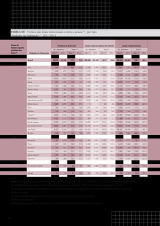 TABELA 08 · Crimes não letais intencionais contra a pessoa (1), por tipo
Unidades da Federação – 2011-2012
Grupos de
Estados segundo
qualidade dos
dados (2)

Tentativa de homicídio
Ns. absolutos
Unidades da Federação
Brasil

2011

(4)

Lesão corporal culposa de trânsito

Taxas (3)

2012

2011

(4)

Ns. absolutos

2012

2011

(4)

Taxas (3)

2012

2011

(4)

Lesão corporal dolosa
Ns. absolutos

2012

2011

(4)

Taxas (3)

2012

2011 (4)

2012

40.970

43.750

21,3

22,6

322.636

325.784

167,7

168,0

728.518

746.967

378,7

385,1

Acre

350

325

46,9

42,8

2.439

2.484

326,8

327,4

3.608

3.437

483,4

453,0

Alagoas

609

671

19,4

21,2

1.475

2.539

46,9

80,2

3.612

4.450

114,9

140,6

Grupo 1

Amazonas

799

508

22,6

14,1

5.644

5.439

159,5

151,5

17.698

10.057

500,2

280,1

Bahia

3.819

3.652

27,1

25,8

10.242

7.601

72,7

53,6

38.184

36.150

270,9

255,0

Ceará

852

1.265

10,0

14,7

2.533

3.398

29,7

39,5

14.826

15.223

173,8

176,9

Distrito Federal

1.180

1.258

45,2

47,5

8.869

7.800

339,8

294,5

10.144

10.619

388,7

400,9

Espírito Santo

2.053

1.308

57,9

36,6

1.705

1.009

48,1

28,2

11.502

8.318

324,3

232,5

Goiás

1.519

1.467

25,0

23,8

5.119

3.334

84,2

54,2

8.208

7.565

135,0

122,9

Mato Grosso

1.428

1.399

46,4

44,9

5.268

5.332

171,3

171,2

9.154

8.954

297,6

287,4

Mato Grosso do Sul

699

582

28,2

23,2

3.878

3.396

156,5

135,6

8.889

7.766

358,8

310,0

4.623

5.376

23,4

27,1

8

1

0,0

0,0

80.237

84.878

406,7

427,5

Pará

705

1.321

9,2

16,9

2.293

4.297

29,8

54,9

9.808

18.122

127,6

231,7

Paraíba

378

559

10,0

14,7

305

554

8,0

14,5

2.764

3.356

72,9

88,0

Minas Gerais

Paraná

1.070

Rio de Janeiro
Rio Grande do Sul

(7)

São Paulo
Sergipe

10,2

10,5

4.753

4.473

45,2

42,3

65.481

69.530

622,9

657,3

3.312

39,0

37,1

354

274

4,0

3,1

21.956

24.480

247,7

274,1

3.282

Pernambuco

1.114

3.453

(5) (6)

3.412

20,4

21,0

32.605

33.727

202,4

207,8

72.802

76.502

451,8

471,3

3.603

3.981

33,6

37,0

44.704

46.136

416,5

428,4

76.833

78.382

715,9

727,7

5.103

6.243

12,3

14,9

143.009

143.792

343,9

343,2

188.461

193.290

453,2

461,3

349

418

16,7

19,8

2.282

2.940

109,2

139,3

3.960

3.064

189,5

145,2

Grupo 2
Maranhão

1.356

1.479

20,4

22,0

11.495

9.081

173,0

135,2

15.914

14.721

239,5

219,2

Piauí

418

679

13,3

21,5

3.429

4.161

109,2

131,6

3.270

5.938

104,1

187,9

Rondônia

767

637

48,7

40,1

8.651

8.751

548,8

550,4

9.260

7.284

587,4

458,1

Roraima

155

149

33,7

31,7

2.839

4.429

617,0

943,3

3.403

2.946

739,5

627,4

Santa Catarina

1.790

1.860

28,3

29,1

15.070

15.541

238,6

243,5

41.530

43.407

657,4

680,0

Tocantins

396

385

28,3

27,2

1.331

1.590

95,0

112,2

3.190

3.141

227,7

221,6

Rio Grande do Norte

193

314

6,0

9,7

1.858

2.969

58,1

92,0

3.586

3.414

112,1

105,8

21

76

3,1

10,9

478

736

69,9

105,4

238

1.973

34,8

Grupo 3
Grupo 4
Amapá

282,4
Continua

Fonte: Sistema Nacional de Estatísticas em Segurança Pública e Justiça Criminal (SINESPJC) / Secretaria Nacional de Segurança Pública
(Senasp) /Ministério da Justiça; Instituto Brasileiro de Geografia e Estatística - IBGE; Fórum Brasileiro de Segurança Pública.
(1) Os dados informados correspondem ao volume de ocorrências policiais registradas e não, necessariamente, indicam o número de
vítimas envolvidas.
(2) Grupos segundo qualidade estimada dos dados registrados (vide apêndice metodológico).
(3) Por 100 mil habitantes.
(4) Retificação das informações publicadas no Anuário Brasileiro de Segurança Pública, ano 6, 2012.

24

 
