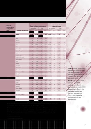Grupos de
Estados segundo
qualidade dos
dados (2)

Outros crimes resultantes
em lesão corporal

Outras lesões corporais culposas
Ns. absolutos
Unidades da Federação
Brasil

2011

(4)

Taxas (3)

2012

2011

Ns. absolutos

(4)

2012

2011

Taxas (3)

2012

(4)

2011 (4)

2012

23.849

25.230

12,4

13,0

17.705

28.736

9,2

14,8

111

79

14,9

10,4

-

-

-

-

34

20

1,1

0,6

-

-

-

-

Grupo 1
Acre
Alagoas
Amazonas

465

55

13,1

1,5

23

1

0,7

0,0

Bahia

1.006

2.502

7,1

17,7

2.743

1.078

19,5

7,6

Ceará

6

8

0,1

0,1

-

-

-

-

Distrito Federal

114

318

4,4

12,0

573

889

22,0

33,6

Espírito Santo

335

320

9,4

8,9

402

458

11,3

12,8

Goiás
Mato Grosso
Mato Grosso do Sul
Minas Gerais
Pará
Paraíba

394

358

6,5

5,8

313

124

5,1

2,0

1.242

1.628

40,4

52,3

761

1.007

24,7

32,3

200

282

8,1

11,3

329

369

13,3

14,7

-

41

-

0,2

-

12.329

-

62,1

35

234

0,5

3,0

-

-

-

-

135

105

3,6

2,8

228

225

6,0

5,9

Paraná (5) (6)

658

699

6,3

6,6

315

280

3,0

2,6

Pernambuco

230

218

2,6

2,4

68

50

0,8

0,6

Nota: Estimativas populacionais

Rio de Janeiro

2.627

2.371

16,3

14,6

116

137

0,7

0,8

elaboradas no âmbito do Projeto

Rio Grande do Sul (7)

3.885

3.848

36,2

35,7

3.232

3.048

30,1

28,3

São Paulo

4.651

4.665

11,2

11,1

...

...

...

...

141

128

6,7

6,1

-

-

-

-

2.858

2.393

43,0

35,6

1.284

347

19,3

5,2

Nota 2: Grupo 1: alta qualidade

Piauí

131

213

4,2

6,7

3

9

0,1

0,3

e alimenta o SINESPJC

Rondônia

634

804

40,2

50,6

563

380

35,7

23,9

Roraima

32

20

7,0

4,3

-

-

-

-

3.414

3.502

54,0

54,9

6.532

7.820

103,4

122,5

Tocantins

102

134

7,3

9,5

211

148

15,1

10,4

Rio Grande do Norte

391

258

12,2

8,0

...

...

...

...

18

27

2,6

3,9

9

37

1,3

5,3

Sergipe
Grupo 2

UNFPA/IBGE (BRA/4/P31A) População e Desenvolvimento.
Coordenação de População e
Indicadores Sociais.	

Maranhão

Santa Catarina
Grupo 3

adequadamente; Grupo 2: baixa
qualidade e alimenta o SINESPJC
adequadamente; Grupo 3: alta
qualidade e não alimenta o
SINESPJC adequadamente;

Grupo 4

Grupo 4: baixa qualidade e
não alimenta o SINESPJC

Amapá

adequadamente.

Conclusão
(5) Os dados de tentativa de homicídio no PR foram informados a partir do número de vítimas, e a
capitulação do crime é oriunda dos inquéritos das Polícias Civil e Militar.			
(6) Para as demais categorias, os totais de ocorrências registradas no PR referem-se ao somatório
das naturezas constantes nos boletins da Polícia Civil e Polícia Militar (Boletim Unificado).
(7) No RS, as informações passadas ao SINESPJC contém os dados da Polícia Civil e da Brigada
Militar.	
(-) Fenômeno Inexistente.
(...) Informação não disponível.								
	
										

25

 
