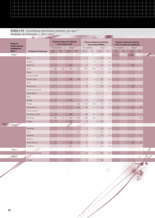 TABELA 09 · Ocorrências envolvendo policiais, por tipo (1)
Unidades da Federação – 2011-2012
Grupos de
Estados segundo
qualidade dos
dados (2)

Pessoas mortas em confronto
com a Polícia Civil
Ns. absolutos
Unidades da Federação

2011

Pessoas mortas em confronto
com a Polícia Militar

Taxas (3)

2012

2011

Ns. absolutos

2012

2011

Pessoas mortas por policiais
civis em outras circunstâncias

Taxas (3)

2012

2011

Ns. absolutos
2012

2011

Taxas (3)

2012

2011

2012

Grupo 1
Acre

-

-

-

-

2

4

0,3

0,5

-

-

-

-

Alagoas

-

-

-

-

2

26

0,1

0,8

-

...

-

...

Amazonas

1

-

0,0

-

3

5

0,1

0,1

1

-

0,0

-

Bahia

60

60

0,4

0,4

224

284

1,6

2,0

-

...

-

...

Ceará

-

-

-

-

-

9

-

0,1

-

-

-

-

Distrito Federal

-

-

-

-

-

-

-

-

-

-

-

-

Espírito Santo

1

1

0,0

0,0

4

5

0,1

0,1

-

-

-

-

Goiás

-

-

-

-

6

17

0,1

0,3

-

-

-

-

Mato Grosso

-

-

-

-

10

7

0,3

0,2

1

-

0,0

-

Mato Grosso do Sul

-

-

-

-

-

3

-

0,1

-

-

-

-

...

...

...

...

...

...

...

...

...

...

...

...

Pará

-

-

-

-

-

-

-

-

-

-

-

-

Paraíba

2

-

0,1

-

7

7

0,2

0,2

-

-

-

-

Paraná

-

2

-

0,0

147

165

1,4

1,6

...

...

...

...

Pernambuco

-

1

-

0,0

24

31

0,3

0,3

5

2

0,1

0,0

Rio de Janeiro (5)

...

...

...

...

...

...

...

...

...

...

...

...

Rio Grande do Sul

4

-

0,0

-

36

67

0,3

0,6

...

...

...

...

23

17

0,1

0,0

438

546

1,1

1,3

-

1

-

0,0

Sergipe

1

...

0,0

...

3

...

0,1

...

-

-

-

-

Maranhão

-

...

-

...

1

11

0,0

0,2

-

...

-

...

Piauí

-

2

-

0,1

7

2

0,2

0,1

-

-

-

-

Rondônia

-

-

-

-

2

4

0,1

0,3

-

1

-

0,1

Roraima

-

-

-

-

-

-

-

-

-

-

-

-

Santa Catarina

2

9

0,0

0,1

41

41

0,6

0,6

1

2

0,0

0,0

Tocantins

1

-

0,1

-

2

7

0,1

0,5

-

-

-

-

Rio Grande do Norte

-

-

-

-

21

21

0,7

0,7

...

...

...

...

Amapá

-

-

-

-

3

-

0,4

-

-

-

-

-

Minas Gerais

São Paulo
Grupo 2

Grupo 3
Grupo 4
Continua

26

 