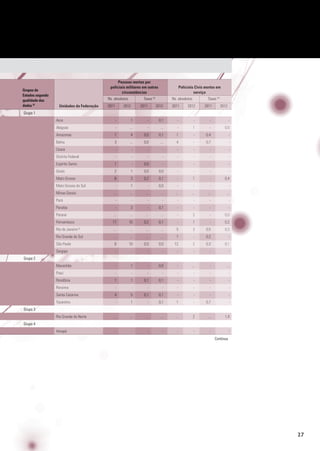 Grupos de
Estados segundo
qualidade dos
dados (2)

Pessoas mortas por
policiais militares em outras
circunstâncias
Ns. absolutos
Unidades da Federação

2011

Policiais Civis mortos em
serviço

Taxas (3)

2012

Ns. absolutos

2011

2012

2011

Taxas (4)

2012

2011

2012

Grupo 1
Acre

-

1

-

0,1

-

-

-

-

Alagoas

-

...

-

...

-

1

-

0,5

Amazonas

1

4

0,0

0,1

1

-

0,4

-

Bahia

3

...

0,0

...

4

-

0,7

-

Ceará

-

-

-

-

-

-

-

-

Distrito Federal

-

-

-

-

-

-

-

-

Espírito Santo

1

-

0,0

-

-

-

-

-

Goiás

2

1

0,0

0,0

-

-

-

-

Mato Grosso

6

3

0,2

0,1

-

1

-

0,4

Mato Grosso do Sul
Minas Gerais

-

1

-

0,0

-

-

-

-

...

...

...

...

...

...

...

...

Pará

-

-

-

-

-

-

-

-

Paraíba

-

3

-

0,1

-

-

-

-

Paraná

...

...

...

...

-

2

-

0,5

Pernambuco

17

10

0,2

0,1

-

1

-

0,2

Rio de Janeiro (5)

...

...

...

...

5

3

0,5

0,3

Rio Grande do Sul

...

...

...

...

1

-

0,2

-

São Paulo

6

10

0,0

0,0

12

2

0,3

0,1

Sergipe

-

-

-

-

-

-

-

-

Maranhão

-

1

-

0,0

-

...

-

...

Piauí

-

-

-

-

-

-

-

-

Rondônia

1

1

0,1

0,1

-

-

-

-

Roraima

-

-

-

-

-

-

-

-

Santa Catarina

4

5

0,1

0,1

-

-

-

-

Tocantins

-

1

-

0,1

1

-

0,7

-

...

...

...

...

...

2

...

1,4

-

-

-

-

-

-

-

-

Grupo 2

Grupo 3
Rio Grande do Norte
Grupo 4
Amapá

Continua

27

 
