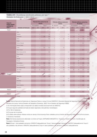 TABELA 09 · Ocorrências envolvendo policiais, por tipo (1)
Unidades da Federação – 2011-2012
Grupos de
Estados segundo
qualidade dos
dados (2)

Policiais Civis mortos fora de
serviço
Ns. absolutos
Unidades da Federação

2011

Policiais militares mortos em
serviço

Taxas (4)

2012

2011

Ns. absolutos

2012

2011

Policiais militares mortos fora
de serviço

Taxas (4)

2012

2011

Ns. absolutos
2012

2011

Taxas (4)

2012

2011

2012

Grupo 1
Acre

-

-

-

-

-

-

-

-

-

-

-

-

Alagoas

-

2

-

1,0

-

1

-

0,1

-

9

-

1,2

Amazonas

1

1

0,4

0,4

-

1

-

0,1

8

4

1,1

0,4

Bahia

-

3

-

0,5

6

3

0,2

0,1

1

23

0,0

0,7

Ceará

-

-

-

-

-

-

-

-

-

15

-

1,1

Distrito Federal

-

-

-

-

-

-

-

-

2

-

0,1

-

Espírito Santo

-

-

-

-

-

-

-

-

-

-

-

-

Goiás

1

1

0,3

0,3

2

-

0,2

-

-

-

-

-

Mato Grosso

-

-

-

-

-

-

-

-

1

-

0,1

-

Mato Grosso do Sul

-

1

-

0,6

-

1

-

0,2

-

1

-

0,2

...

Minas Gerais

...

...

...

...

...

...

...

...

...

...

...

Pará

-

-

-

-

-

-

-

-

-

-

-

-

Paraíba

-

-

-

-

-

1

-

0,1

1

1

0,1

0,1

Paraná

...

7

...

1,7

10

21

0,6

1,3

...

23

...

1,4

Pernambuco

2

2

0,3

0,4

1

2

0,1

0,1

9

19

0,5

1,0

Rio de Janeiro

10

10

1,0

1,1

6

14

0,1

0,3

5

4

0,1

0,1

Rio Grande do Sul

...

...

...

...

2

1

0,1

0,0

...

...

...

...

São Paulo

8

10

0,2

0,3

16

14

0,2

0,2

35

79

0,4

0,9

Sergipe

-

-

-

-

-

-

-

-

-

2

-

0,4

Maranhão

1

2

0,5

0,9

1

...

0,1

...

4

3

0,5

0,4

Piauí

-

-

-

-

-

1

-

0,2

-

-

-

-

(5)

Grupo 2

Rondônia

-

-

-

-

3

1

0,5

0,2

1

1

0,2

0,2

Roraima

-

-

-

-

-

-

-

-

-

-

-

-

Santa Catarina

-

1

-

0,3

1

-

0,1

-

2

2

0,2

0,3

Tocantins

-

-

-

-

-

-

-

-

-

2

-

0,5

...

...

...

...

...

2

...

...

1

7

0,1

...

-

1

-

1,0

-

-

-

-

-

-

-

-

Grupo 3
Rio Grande do Norte
Grupo 4
Amapá

Conclusão
Fonte: Sistema Nacional de Estatísticas em Segurança Pública e Justiça Criminal (SINESPJC) / Secretaria Nacional de Segurança Pública (Senasp) /
Ministério da Justiça; Instituto Brasileiro de Geografia e Estatística - IBGE; Fórum Brasileiro de Segurança Pública.
(1) As informações desta seção correspondem aos dados extraídos exclusivamente do SINESPJC.
(2) Grupos segundo qualidade estimada dos dados registrados (vide apêndice metodológico).
(3) Por 100 mil habitantes.
(4) Por grupo de mil policiais.
(5) Os dados sobre policiais militares mortos em serviço e fora de serviço foram coletados junto ao Instituto de Segurança Pública (ISP) do Rio de Janeiro.
(-) Fenômeno Inexistente.
Nota: Estimativas populacionais elaboradas no âmbito do Projeto UNFPA/IBGE (BRA/4/P31A) - População e Desenvolvimento. Coordenação de
População e Indicadores Sociais.
Nota 2: Grupo 1: alta qualidade e alimenta o SINESPJC adequadamente; Grupo 2: baixa qualidade e alimenta o SINESPJC adequadamente; Grupo 3:
alta qualidade e não alimenta o SINESPJC adequadamente; Grupo 4: baixa qualidade e não alimenta o SINESPJC adequadamente.			
																
																

28
									

 