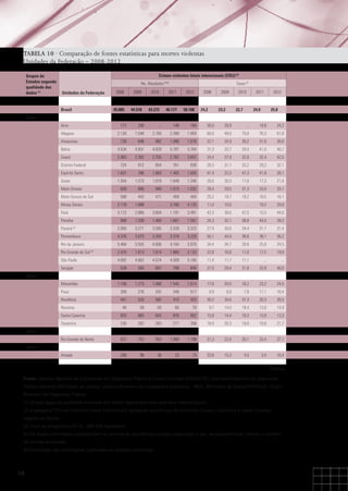 TABELA 10 · Comparação de fontes estatísticas para mortes violentas
Unidades da Federação – 2008-2012
Grupos de
Estados segundo
qualidade dos
dados (1)

Crimes violentos letais intencionais (CVLI) (2)
Ns. Absolutos (4)(5)

Taxas (6)

Brasil

2008

2009

2010

2011

2012

45.885

Unidades da Federação

44.518

43.272

46.177

50.108

2008

24,2

2009

23,2

2010

22,7

2011

24,0

2012

25,8

Grupo 1
Acre

177

200

...

148

184

26,0

28,9

...

19,8

24,2

2.126

1.548

2.183

2.399

1.955

68,0

49,0

70,0

76,3

61,8

739

846

982

1.096

1.076

22,1

24,9

28,2

31,0

30,0

Bahia

4.534

4.931

4.829

5.787

5.764

31,3

33,7

34,5

41,0

40,7

Ceará

2.063

2.382

2.755

2.762

3.657

24,4

27,9

32,6

32,4

42,5

724

812

854

761

839

28,3

31,1

33,2

29,2

32,1

Alagoas
Amazonas

Distrito Federal
Espírito Santo

1.637

786

1.663

1.483

1.005

47,4

22,5

47,3

41,8

28,1

Goiás

1.554

1.573

1.019

1.049

1.340

26,6

26,5

17,0

17,3

21,8

Mato Grosso

839

885

949

1.015

1.032

28,4

29,5

31,3

33,0

33,1

Mato Grosso do Sul

588

442

471

459

404

25,2

18,7

19,2

18,5

16,1

Minas Gerais

2.178

1.998

...

3.780

4.125

11,0

10,0

...

19,2

20,8

Pará

3.172

2.866

3.604

1.191

3.491

43,3

38,6

47,5

15,5

44,6

Paraíba

908

1.209

1.460

1.667

1.501

24,3

32,1

38,8

44,0

39,3

Paraná (8)

2.950

3.271

3.595

3.328

3.323

27,9

30,6

34,4

31,7

31,4

Pernambuco

4.376

3.875

3.393

3.378

3.229

50,1

44,0

38,6

38,1

36,2

Rio de Janeiro

5.464

5.555

4.606

4.164

3.970

34,4

34,7

28,8

25,8

24,5

2.470

1.813

1.814

1.880

2.133

22,8

16,6

17,0

17,5

19,8

4.692

4.862

4.574

4.509

5.180

11,4

11,7

11,1

...

...

539

593

657

708

845

27,0

29,4

31,8

33,9

40,0

1.108

1.273

1.068

1.545

1.614

17,6

20,0

16,2

23,2

24,0

Piauí

309

276

242

349

517

9,9

8,8

7,8

11,1

16,4

Rondônia

451

520

582

415

422

30,2

34,6

37,3

26,3

26,5

Rio Grande do Sul

(9)

São Paulo
Sergipe
Grupo 2
Maranhão

Roraima

40

59

83

60

70

9,7

14,0

18,4

13,0

14,9

Santa Catarina

833

883

643

876

852

13,8

14,4

10,3

13,9

13,3

Tocantins

236

262

263

277

308

18,4

20,3

19,0

19,8

21,7

Rio Grande do Norte

972

702

953

1.068

1.199

31,3

22,4

30,1

33,4

37,1

Amapá

206

96

30

23

73

33,6

15,3

4,5

3,4

10,4

Grupo 3
Grupo 4

Continua
Fonte: Sistema Nacional de Estatísticas em Segurança Pública e Justiça Criminal (SINESPJC) / Secretaria Nacional de Segurança
Pública (Senasp) /Ministério da Justiça; Instituto Brasileiro de Geografia e Estatística - IBGE; Ministério da Saúde/DATASUS; Fórum
Brasileiro de Segurança Pública.
(1) Grupos segundo qualidade estimada dos dados registrados (vide apêndice metodológico).			
(2) A categoria Crimes Violentos Letais Intencionais agrega as ocorrências de Homicídio Doloso, Latrocínio e Lesão Corporal
seguida de Morte.			
(3) Inclui as categorias CID-10: X85-Y09 Agressões.			
(4) Os dados informados correspondem ao volume de ocorrências policiais registradas e não, necessariamente, indicam o número
de vítimas envolvidas.			
(5) Retificação das informações publicadas em edições anteriores.							
											

30

 
