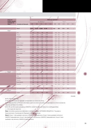 Grupos de
Estados segundo
qualidade dos
dados (1)

Mortes por agressão (3)
Ns. Absolutos (7)
Unidades da Federação

Brasil

Taxas (6)

2008

2009

2010

2011

50.113

51.434

52.260

52.198

2012

2008

... 26,4

2009

2010

2011

2012

26,9

27,4

27,1

...

Grupo 1
Acre

133

152

165

168

...

19,6 22,0

22,5

22,5

...

1.887

1.872

2.086

2.268

...

60,3 59,3

66,8

72,2

...

827

915

1.076

1.289

...

24,8 27,0

30,9

36,4

...

Bahia

4.765

5.383

5.763

5.451

...

32,9 36,8

41,1

38,7

...

Ceará

2.031

2.168

2.692

2.788

...

24,0 25,4

31,8

32,7

...

873

1.005

882

977

...

34,1 38,6

34,3

37,4

...

Espírito Santo

1.948

1.996

1.794

1.681

...

56,4 57,2

51,0

47,4

...

Goiás

1.754

1.792

1.896

2.214

...

30,0 30,2

31,6

36,4

...

Mato Grosso

942

999

978

995

...

31,8 33,3

32,2

32,3

...

Mato Grosso do Sul

690

727

638

668

...

29,5 30,8

26,1

27,0

...

Minas Gerais

3.869

3.714

3.627

4.235

...

19,5 18,5

18,5

21,5

...

Pará

2.868

2.997

3.540

3.078

...

39,2 40,3

46,7

40,0

...

Paraíba

1.021

1.269

1.457

1.619

...

27,3 33,7

38,7

42,7

...

Paraná

3.453

3.695

3.606

3.331

...

32,6 34,6

34,5

31,7

...

Pernambuco

4.431

3.954

3.445

3.464

...

50,7 44,9

39,2

39,1

...

Rio de Janeiro

5.395

5.074

5.267

4.567

...

34,0 31,7

32,9

28,3

...

Rio Grande do Sul

2.367

2.229

2.064

2.057

...

21,8 20,4

19,3

19,2

...

São Paulo

6.118

6.326

5.806

5.629

...

14,9 15,3

14,1

13,5

...

574

663

690

739

...

28,7 32,8

33,4

35,4

...

1.243

1.387

1.493

1.573

...

19,7 21,8

22,7

23,7

...

Piauí

387

398

430

461

...

12,4 12,7

13,8

14,7

...

Rondônia

480

536

544

447

...

32,1 35,6

34,8

28,4

...

Roraima

105

117

123

95

...

25,4 27,8

27,3

20,6

...

Santa Catarina

789

800

812

797

...

13,0 13,1

13,0

12,6

...

Tocantins

232

284

313

357

...

18,1 22,0

22,6

25,5

...

Rio Grande do Norte

720

791

815

1.042

...

23,2 25,2

25,7

32,6

...

Amapá

211

191

258

208

...

34,4 30,5

38,5

30,4

...

Alagoas
Amazonas

Distrito Federal

Sergipe
Grupo 2
Maranhão

Grupo 3
Grupo 4

Conclusão
(6) Por 100 mil habitantes.
(7) Os dados de mortes por agressão correspondem ao número de vítimas.
(8) Os dados de CVLI no PR foram informados a partir do número de vítimas, e a capitulação do crime é oriunda dos
inquéritos da Polícia Civil e Militar.
(9) No RS, as informações passadas ao SINESPJC contém os dados da Polícia Civil e da Brigada Militar.
(...) Informação não disponível.						
Nota: Estimativas populacionais elaboradas no âmbito do Projeto UNFPA/IBGE (BRA/4/P31A) - População e
Desenvolvimento. Coordenação de População e Indicadores Sociais.
Nota 2: Grupo 1: alta qualidade e alimenta o SINESPJC adequadamente; Grupo 2: baixa qualidade e alimenta o
SINESPJC adequadamente; Grupo 3: alta qualidade e não alimenta o SINESPJC adequadamente; Grupo 4: baixa
qualidade e não alimenta o SINESPJC adequadamente.

31

 