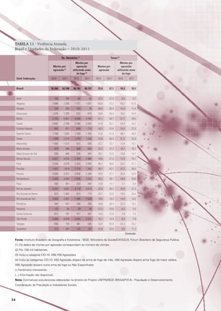 TABELA 11 · Violência Armada
Brasil e Unidades da Federação – 2010-2011
Taxas (2)

Ns. Absolutos (1)
Mortes por
agressão
utilizando arma
de fogo (4)

Mortes por
agressão (3)

Mortes por
agressão

Unid. Federação

2010

2011

2010

2011

Brasil

52.260

52.198

36.792

36.737

27,4

27,1

Acre
Alagoas

2010

2011

Mortes por
agressão
utilizando arma
de fogo
2010
19,3

2011
19,1

165

168

62

50

22,5

22,5

8,5

6,7

2.086

2.268

1.721

1.937

66,8

72,2

55,2

61,6

Amapá

258

208

103

78

38,5

30,4

15,4

11,4

Amazonas

1.076

1.289

633

879

30,9

36,4

18,2

24,8

Bahia

5.763

5.451

4.449

4.165

41,1

38,7

31,7

29,5

Ceará

2.692

2.788

2.056

2.063

31,8

32,7

24,3

24,2

882

977

630

710

34,3

37,4

24,5

27,2

Espírito Santo

1.794

1.681

1.359

1.358

51,0

47,4

38,7

38,3

Goiás

1.896

2.214

1.270

1.536

31,6

36,4

21,2

25,3

Maranhão

1.493

1.573

812

939

22,7

23,7

12,4

14,1

978

995

568

605

32,2

32,3

18,7

19,7

Distrito Federal

Mato Grosso
Mato Grosso do Sul

638

668

339

364

26,1

27,0

13,8

14,7

Minas Gerais

3.627

4.235

2.455

2.985

18,5

21,5

12,5

15,1

Pará

3.540

3.078

2.520

2.082

46,7

40,0

33,2

27,1

Paraíba

1.457

1.619

1.215

1.382

38,7

42,7

32,3

36,5

Paraná

3.606

3.331

2.648

2.380

34,5

31,7

25,4

22,6

Pernambuco

3.445

3.464

2.630

2.533

39,2

39,1

29,9

28,6

430

461

220

264

13,8

14,7

7,1

8,4

5.267

4.567

4.118

3.414

32,9

28,3

25,8

21,2

815

1.042

615

779

25,7

32,6

19,4

24,4

Piauí
Rio de Janeiro
Rio Grande do Norte
Rio Grande do Sul

2.064

2.057

1.495

1.529

19,3

19,2

14,0

14,2

Rondônia

544

447

348

285

34,8

28,4

22,3

18,1

Roraima

123

95

29

25

27,3

20,6

6,4

5,4

Santa Catarina

812

797

477

481

13,0

12,6

7,6

7,6

São Paulo

5.806

5.629

3.434

3.231

14,1

13,5

8,3

7,8

Sergipe

690

739

461

526

33,4

35,4

22,3

25,2

Tocantins

313

357

125

157

22,6

25,5

9,0

11,2
Conclusão

Fonte: Instituto Brasileiro de Geografia e Estatística - IBGE; Ministério da Saúde/DATASUS; Fórum Brasileiro de Segurança Pública.
(1) Os dados de mortes por agressão correspondem ao número de vítimas.
(2) Por 100 mil habitantes.
(3) Inclui a categoria CID-10: X85-Y09 Agressões
(4) Inclui as categorias CID-10: X93 Agressão disparo de arma de fogo de mão, X94 Agressão disparo arma fogo de maior calibre,
X95 Agressão disparo outra arma de fogo ou Não Especificado.
(-) Fenômeno Inexistente.
(...) Informação não disponível.
Nota: Estimativas populacionais elaboradas no âmbito do Projeto UNFPA/IBGE (BRA/4/P31A) - População e Desenvolvimento.
Coordenação de População e Indicadores Sociais.

34

 