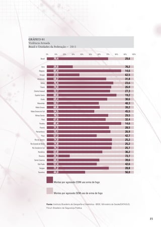 Gráfico 01
Violência Armada
Brasil e Unidades da Federação – 2011
0%

10%

20%

30%

40%

50%

60%

70%

80%

90%

Brasil

70,4

29,6

Acre

29,8
85,4
37,5
68,2
76,4
74,0
72,7
80,8
69,4
59,7
60,8
54,5
70,5
67,6
85,4
71,5
73,1
57,3
74,8
74,8
74,3
63,8
26,3
60,4
57,4
71,2
44,0

100%

70,2
14,6
62,5
31,8
23,6
26,0
27,3
19,2
30,6
40,3
39,2
45,5
29,5
32,4
14,6
28,5
26,9
42,7
25,2
25,2
25,7
36,2
73,7
39,6
42,6
28,8
56,0

Alagoas
Amapá
Amazonas
Bahia
Ceará
Distrito Federal
Espírito Santo
Goiás
Maranhão
Mato Grosso
Mato Grosso do Sul
Minas Gerais
Pará
Paraíba
Paraná
Pernambuco
Piauí
Rio de Janeiro
Rio Grande do Norte
Rio Grande do Sul
Rondônia
Roraima
Santa Catarina
São Paulo
Sergipe
Tocantins

Mortes por agressão COM uso arma de fogo

Mortes por agressão SEM uso de arma de fogo

Fonte: Instituto Brasileiro de Geografia e Estatística - IBGE; Ministério da Saúde/DATASUS;
Fórum Brasileiro de Segurança Pública.

35

 