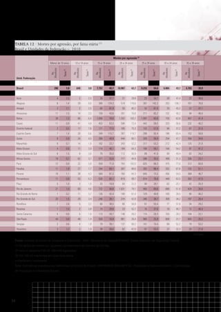 TABELA 12 · Mortes por agressão, por faixa etária (1)
Brasil e Unidades da Federação – 2010
Mortes por agressão (2)

Brasil

Taxas (3)

35 a 39 anos
Ns.
Absolutos

Taxas (3)

30 a 34 anos
Ns.
Absolutos

Taxas (3)

25 a 29 anos
Ns.
Absolutos

Taxas (3)

20 a 24 anos
Ns.
Absolutos

Taxas (3)

Ns.
Absolutos

15 a 19 anos

Taxas (3)

10 a 14 anos
Ns.
Absolutos

Taxas (3)

Unid. Federação

Ns.
Absolutos

Menor de 10 anos

280

1,0

649

3,8

7.757

45,7

10.987

63,7

9.233

54,0

6.884

43,7

4.703

33,9

Acre

4

2,5

2

2,3

29

37,7

21

29,9

23

34,1

28

47,4

22

46,0

Alagoas

8

1,4

29

8,6

389

124,3

518

178,6

387

142,3

263

106,7

161

76,0

Amapá

3

2,1

2

2,5

60

81,9

55

80,2

52

81,5

25

45,2

22

47,1

Amazonas

11

1,5

14

3,5

159

43,6

261

76,8

211

65,2

132

46,2

94

40,4

Bahia

30

1,3

86

6,4

1.056

79,6

1.352

103,7

1.097

83,8

735

62,8

407

41,4

Ceará

11

0,8

41

4,8

453

53,5

596

72,4

442

59,5

333

50,6

232

40,2

Distrito Federal

2

0,5

17

7,8

171

77,5

185

75,3

153

57,0

94

37,2

67

31,5

Espírito Santo

7

1,4

20

6,6

349

115,7

387

119,7

298

92,4

196

65,4

152

58,8

Goiás

8

0,9

24

4,5

266

49,9

444

80,1

328

58,9

254

47,7

164

34,6

Maranhão

9

0,7

14

1,9

162

23,7

343

52,2

317

53,3

212

42,4

125

31,0

Mato Grosso

4

0,8

11

3,9

114

40,1

184

64,3

168

59,1

144

54,2

97

41,2

Mato Grosso do Sul

6

1,5

8

3,6

79

35,0

112

50,9

89

41,0

99

49,4

62

34,2

Minas Gerais

18

0,7

62

3,7

577

33,6

777

44,8

596

35,0

499

31,3

336

23,7

Pará

12

0,8

32

3,8

559

71,0

764

102,0

625

88,3

475

77,0

312

60,6

Paraíba

11

1,8

27

7,7

244

69,1

307

88,6

283

86,4

202

67,8

133

51,1

Paraná

16

1,1

38

4,2

569

61,3

760

84,3

645

73,3

456

54,5

368

46,7

Pernambuco

11

0,8

53

6,3

530

65,1

815

99,7

614

78,8

448

62,5

302

47,5

Piauí
Rio de Janeiro
Rio Grande do Norte

5

1,0

3

1,0

33

10,9

94

31,2

80

29,1

62

25,1

42

20,3

21

1,0

60

4,6

722

56,8

1.031

79,1

950

69,6

686

51,9

424

35,6

1

0,2

11

3,7

126

42,4

190

61,4

129

44,8

100

39,5

90

40,2

20

1,5

29

3,4

246

28,1

374

42,9

346

38,7

309

38,2

197

26,4

Rondônia

7

2,6

5

3,2

60

38,5

86

56,8

81

55,4

77

57,9

34

29,2

Roraima

1

1,0

2

3,9

14

29,8

23

52,7

16

37,0

18

48,7

12

40,3

Rio Grande do Sul

Santa Catarina

5

0,6

5

1,0

113

20,7

148

26,2

115

20,3

103

20,2

104

22,1

44

0,8

48

1,4

559

16,9

961

26,4

980

25,9

808

22,7

645

20,3

Sergipe

2

0,6

4

1,9

79

39,1

137

68,2

141

74,4

89

52,2

79

53,2

Tocantins

3

1,2

2

1,4

39

28,0

62

47,0

67

53,5

37

32,3

20

21,0

São Paulo

Continua
Fonte: Instituto Brasileiro de Geografia e Estatística - IBGE; Ministério da Saúde/DATASUS; Fórum Brasileiro de Segurança Pública.
(1) Os dados de mortes por agressão correspondem ao número de vítimas.
(2) Inclui a categoria CID-10: X85-Y09 Agressões
(3) Por 100 mil habitantes em cada faixa etária.
(-) Fenômeno Inexistente.
Nota: Estimativas populacionais elaboradas no âmbito do Projeto UNFPA/IBGE (BRA/4/P31A) - População e Desenvolvimento. Coordenação
de População e Indicadores Sociais.

36

 