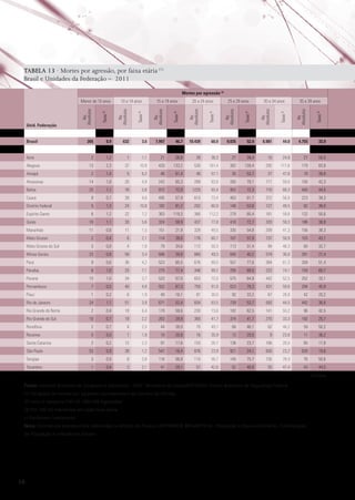 TABELA 13 · Mortes por agressão, por faixa etária (1)
Brasil e Unidades da Federação – 2011
Mortes por agressão (2)

Brasil

Taxas (3)

35 a 39 anos
Ns.
Absolutos

Taxas (3)

30 a 34 anos
Ns.
Absolutos

Taxas (3)

25 a 29 anos
Ns.
Absolutos

Taxas (3)

20 a 24 anos
Ns.
Absolutos

Taxas (3)

Ns.
Absolutos

15 a 19 anos

Taxas (3)

10 a 14 anos
Ns.
Absolutos

Taxas (3)

Unid. Federação

Ns.
Absolutos

Menor de 10 anos

265

0,9

632

3,6

7.997

46,7

10.439

60,0

9.035

52,4

6.981

44,0

4.755

33,9

2

1,2

1

1,1

21

26,8

26

36,3

27

39,4

15

24,9

27

55,5

Alagoas

13

2,3

37

10,9

420

133,2

530

181,4

382

139,4

292

117,6

179

83,8

Amapá

2

1,4

5

6,2

46

61,4

40

57,1

35

53,7

27

47,8

19

39,8

Amazonas

14

1,8

20

4,9

242

65,3

289

83,8

260

79,1

171

59,0

100

42,3

Bahia

25

1,1

78

5,8

972

72,8

1225

93,4

952

72,3

710

60,3

440

44,5

Ceará

9

0,7

39

4,6

495

57,9

610

73,4

463

61,7

372

56,0

223

38,3

Distrito Federal

5

1,3

24

10,8

182

81,2

202

80,9

146

53,6

127

49,5

82

38,0

Espírito Santo

6

1,2

22

7,2

363

119,3

366

112,2

278

85,4

181

59,8

132

50,6

Goiás

10

1,1

30

5,6

324

59,9

437

77,8

410

72,7

320

59,3

186

38,8

Maranhão

11

0,8

11

1,5

151

21,9

329

49,5

330

54,8

209

41,3

156

38,3

Mato Grosso

2

0,4

6

2,1

114

39,6

176

60,7

167

57,9

137

50,9

103

43,1

Mato Grosso do Sul

3

0,8

4

1,8

79

34,6

112

50,3

113

51,4

94

46,3

60

32,7

Acre

Minas Gerais

23

0,8

58

3,4

688

39,8

860

49,3

690

40,2

579

36,0

391

27,4

Pará

9

0,6

36

4,2

523

65,5

676

89,0

557

77,6

384

61,3

268

51,4

Paraíba

6

1,0

25

7,1

275

77,4

346

99,2

295

89,5

222

74,1

159

60,7

Paraná

15

1,0

34

3,7

533

57,0

653

72,0

575

64,9

442

52,5

262

33,1

7

0,5

40

4,8

552

67,3

750

91,0

623

79,3

431

59,6

294

45,9

Pernambuco
Piauí
Rio de Janeiro
Rio Grande do Norte

1

0,2

6

1,9

49

16,1

91

30,0

92

33,2

67

26,9

42

20,2

24

1,1

51

3,9

671

52,4

834

63,5

739

53,7

593

44,5

442

36,8

2

0,4

19

6,4

179

59,6

230

73,6

182

62,5

141

55,2

96

42,5

10

0,7

19

2,2

263

29,9

365

41,7

374

41,7

270

33,3

192

25,7

Rondônia

2

0,7

4

2,5

44

28,0

75

49,1

68

46,1

62

46,2

59

50,2

Roraima

5

5,0

1

1,9

10

20,8

16

35,9

13

29,5

9

23,8

11

36,2

Rio Grande do Sul

Santa Catarina

2

0,2

12

2,3

97

17,6

153

26,7

136

23,7

106

20,5

85

17,8

53

0,9

39

1,2

547

16,4

876

23,9

921

24,1

830

23,2

628

19,6

Sergipe

3

0,9

8

3,8

116

56,8

115

56,7

145

75,7

135

78,4

76

50,6

Tocantins

1

0,4

3

2,1

41

29,1

57

42,6

62

48,9

55

47,4

43

44,5

São Paulo

Continua
Fonte: Instituto Brasileiro de Geografia e Estatística - IBGE; Ministério da Saúde/DATASUS; Fórum Brasileiro de Segurança Pública.
(1) Os dados de mortes por agressão correspondem ao número de vítimas.
(2) Inclui a categoria CID-10: X85-Y09 Agressões
(3) Por 100 mil habitantes em cada faixa etária.
(-) Fenômeno Inexistente.
Nota: Estimativas populacionais elaboradas no âmbito do Projeto UNFPA/IBGE (BRA/4/P31A) - População e Desenvolvimento. Coordenação
de População e Indicadores Sociais.

38

 