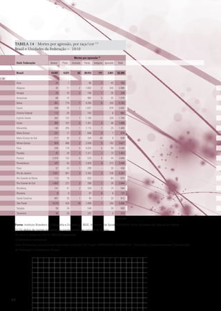 TABELA 14 · Mortes por agressão, por raça/cor (1)
Brasil e Unidades da Federação – 2010
Mortes por agressão (2)
Unid. Federação

Branca

Brasil

14.047

Preta

Amarela

4.071

62

Parda

Indígena Ignorado

30.912

111

3.057

Total
52.260

Acre

24

1

-

95

2

43

165

Alagoas

43

11

2

1.683

2

345

2.086

Amapá

25

10

2

194

1

26

258

Amazonas

68

10

-

968

5

25

1.076

Bahia

361

774

7

4.295

6

320

5.763

Ceará

299

76

1

1.637

-

679

2.692

Distrito Federal

112

20

-

742

-

8

882

Espírito Santo

262

123

1

1.180

-

228

1.794

Goiás

382

107

5

1.351

3

48

1.896

Maranhão

140

205

1

1.115

7

25

1.493

Mato Grosso

241

77

2

648

3

7

978

Mato Grosso do Sul

217

38

2

329

43

9

638

Minas Gerais

924

466

2

2.038

5

192

3.627

Pará

259

178

5

3.034

5

59

3.540

Paraíba

47

24

1

1.311

1

73

1.457

Paraná

2.879

102

6

570

5

44

3.606

247

55

1

2.920

9

213

3.445

57

43

1

299

-

30

430

1.631

941

2

2.452

3

238

5.267

113

18

-

620

-

64

815

1.602

227

2

206

1

26

2.064

141

41

2

344

2

14

544

Pernambuco
Piauí
Rio de Janeiro
Rio Grande do Norte
Rio Grande do Sul
Rondônia
Roraima
Santa Catarina
São Paulo

8

6

-

97

6

6

123

661

35

1

94

1

20

812

3.210

424

16

1.895

1

260

5.806

Sergipe

58

34

-

548

-

50

690

Tocantins

36

25

-

247

-

5

313
Conclusão

Fonte: Instituto Brasileiro de Geografia e Estatística - IBGE; Ministério da Saúde/DATASUS; Fórum Brasileiro de Segurança Pública.
(1) Os dados de mortes por agressão correspondem ao número de vítimas.
(2) Inclui a categoria CID-10: X85-Y09 Agressões
(-) Fenômeno Inexistente.
Nota: Estimativas populacionais elaboradas no âmbito do Projeto UNFPA/IBGE (BRA/4/P31A) - População e Desenvolvimento. Coordenação
de População e Indicadores Sociais.

40

 