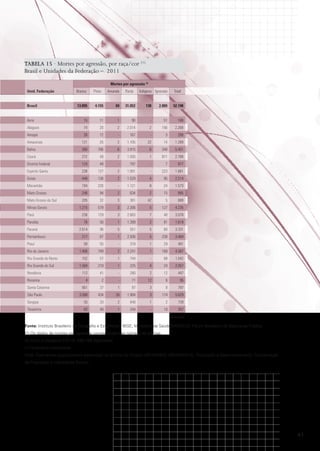 TABELA 15 · Mortes por agressão, por raça/cor (1)
Brasil e Unidades da Federação – 2011
Mortes por agressão (2)
Unid. Federação

Branca

Brasil

13.895

4.155

69

Acre

15

11

1

90

-

51

168

Alagoas

74

20

2

2.014

2

156

2.268

Amapá

Preta

Amarela

Parda
31.052

Indígena Ignorado
138

2.889

Total
52.198

26

12

-

167

-

3

208

Amazonas

121

25

2

1.105

22

14

1.289

Bahia

390

786

6

3.915

6

348

5.451

Ceará

272

49

2

1.593

1

871

2.788

Distrito Federal

124

49

-

797

-

7

977

Espírito Santo

238

127

2

1.091

-

223

1.681

Goiás

448

136

2

1.529

4

95

2.214

Maranhão

194

226

-

1.121

8

24

1.573

Mato Grosso

248

94

2

634

2

15

995

Mato Grosso do Sul
Minas Gerais
Pará

205

32

3

381

42

5

668

1.215

579

3

2.306

5

127

4.235

236

129

3

2.663

7

40

3.078

Paraíba

76

50

1

1.399

2

91

1.619

Paraná

2.614

96

5

551

5

60

3.331

217

67

1

2.936

5

238

3.464

58

55

-

318

1

29

461

1.406

749

2

2.241

1

168

4.567

152

57

1

744

-

88

1.042

1.584

219

1

225

4

24

2.057

112

41

-

280

2

12

447

Pernambuco
Piauí
Rio de Janeiro
Rio Grande do Norte
Rio Grande do Sul
Rondônia
Roraima
Santa Catarina
São Paulo

4

2

-

71

12

6

95

661

37

1

87

3

8

797

3.088

434

26

1.904

3

174

5.629

Sergipe

55

33

2

646

1

2

739

Tocantins

62

40

1

244

-

10

357
Conclusão

Fonte: Instituto Brasileiro de Geografia e Estatística - IBGE; Ministério da Saúde/DATASUS; Fórum Brasileiro de Segurança Pública.
(1) Os dados de mortes por agressão correspondem ao número de vítimas.
(2) Inclui a categoria CID-10: X85-Y09 Agressões
(-) Fenômeno Inexistente.
Nota: Estimativas populacionais elaboradas no âmbito do Projeto UNFPA/IBGE (BRA/4/P31A) - População e Desenvolvimento. Coordenação
de População e Indicadores Sociais.

41

 
