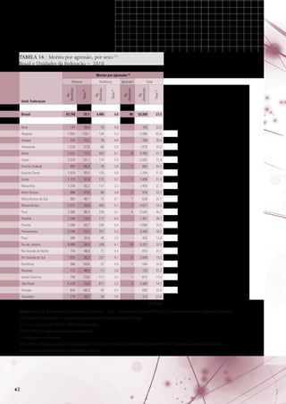 TABELA 16 · Mortes por agressão, por sexo (1)
Brasil e Unidades da Federação – 2010
Mortes por agressão (2)

Brasil

Taxas (3)

Total
Ns.
Absolutos

Ns.
Absolutos

Ignorado

Taxas (3)

Ns.
Absolutos

Mulheres

Taxas (3)

Unid. Federação

Ns.
Absolutos

Homens

47.749

51,1

4.465

4,6

46

52.260

27,4

147

39,9

18

4,9

-

165

22,5

1.952

129,1

134

8,3

-

2.086

66,8

242

72,2

16

4,8

-

258

38,5

Amazonas

1.010

57,6

66

3,8

-

1.076

30,9

Bahia

5.322

77,4

433

6,1

8

5.763

41,1

Ceará

2.518

61,1

174

4,0

-

2.692

31,8

Acre
Alagoas
Amapá

803

65,3

78

5,8

1

882

34,3

Espírito Santo

Distrito Federal

1.619

93,5

175

9,8

-

1.794

51,0

Goiás

1.723

57,8

172

5,7

1

1.896

31,6

Maranhão

1.376

42,2

117

3,5

-

1.493

22,7

Mato Grosso

896

57,8

80

5,4

2

978

32,2

Mato Grosso do Sul

562

46,1

75

6,1

1

638

26,1

Minas Gerais

3.221

33,4

405

4,1

1

3.627

18,5

Pará

3.306

86,5

230

6,1

4

3.540

46,7

Paraíba

1.340

73,4

117

6,0

-

1.457

38,7

Paraná

3.268

63,7

338

6,4

-

3.606

34,5

Pernambuco

3.194

75,5

251

5,5

-

3.445

39,2

Piauí
Rio de Janeiro
Rio Grande do Norte

390

25,5

40

2,5

-

430

13,8

4.909

64,4

339

4,1

19

5.267

32,9

744

48,0

71

4,4

-

815

25,7

1.835

35,3

227

4,1

2

2.064

19,3

Rondônia

506

63,6

37

4,8

1

544

34,8

Roraima

112

48,9

11

5,0

-

123

27,3

Rio Grande do Sul

Santa Catarina

700

22,6

111

3,5

1

812

13,0

5.130

25,6

671

3,2

5

5.806

14,1

Sergipe

645

64,2

45

4,2

-

690

33,4

Tocantins

279

39,7

34

5,0

-

313

22,6

São Paulo

Conclusão
Fonte: Instituto Brasileiro de Geografia e Estatística - IBGE; Ministério da Saúde/DATASUS; Fórum Brasileiro de Segurança Pública.
(1) Os dados de mortes por agressão correspondem ao número de vítimas.
(2) Inclui a categoria CID-10: X85-Y09 Agressões.
(3) Por 100 mil habitantes em cada categoria.
(-) Fenômeno Inexistente.
Nota: Estimativas populacionais elaboradas no âmbito do Projeto UNFPA/IBGE (BRA/4/P31A) - População e Desenvolvimento.
Coordenação de População e Indicadores Sociais.

42

 