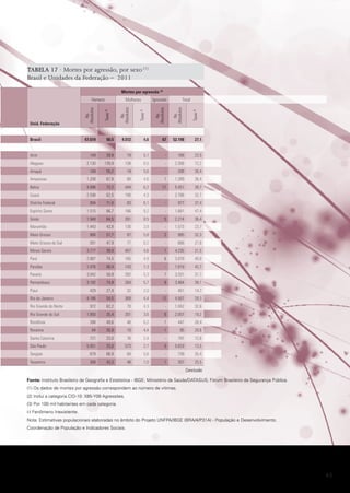 TABELA 17 · Mortes por agressão, por sexo (1)
Brasil e Unidades da Federação – 2011
Mortes por agressão (2)

Brasil
Acre
Alagoas
Amapá
Amazonas

Taxas (3)

Total
Ns.
Absolutos

Ns.
Absolutos

Ignorado

Taxas (3)

Ns.
Absolutos

Mulheres

Taxas (3)

Unid. Federação

Ns.
Absolutos

Homens

47.619

50,5

4.512

4,6

67

52.198

27,1

149

39,8

19

5,1

-

168

22,5

2.130

139,9

138

8,5

-

2.268

72,2

189

55,2

19

5,6

-

208

30,4

1.208

67,8

80

4,6

1

1.289

36,4

Bahia

4.996

72,2

444

6,2

11

5.451

38,7

Ceará

2.598

62,5

190

4,3

-

2.788

32,7

Distrito Federal

894

71,6

83

6,1

-

977

37,4

Espírito Santo

1.515

86,7

166

9,2

-

1.681

47,4

Goiás

1.948

64,5

261

8,5

5

2.214

36,4

Maranhão

1.443

43,8

130

3,9

-

1.573

23,7

Mato Grosso

906

57,7

87

5,8

2

995

32,3

Mato Grosso do Sul

591

47,9

77

6,2

-

668

27,0

Minas Gerais

3.777

38,9

457

4,6

1

4.235

21,5

Pará

2.887

74,5

185

4,9

6

3.078

40,0

Paraíba

1.476

80,4

143

7,3

-

1.619

42,7

Paraná

3.042

58,9

282

5,3

7

3.331

31,7

Pernambuco

3.192

74,9

264

5,7

8

3.464

39,1

Piauí
Rio de Janeiro
Rio Grande do Norte
Rio Grande do Sul

429

27,9

32

2,0

-

461

14,7

4.186

54,5

369

4,4

12

4.567

28,3

972

62,2

70

4,3

-

1.042

32,6

1.850

35,4

201

3,6

6

2.057

19,2

Rondônia

398

49,6

48

6,2

1

447

28,4

Roraima

84

35,9

10

4,4

1

95

20,6

Santa Catarina

721

23,0

76

2,4

-

797

12,6

5.051

25,0

573

2,7

5

5.629

13,5

Sergipe

679

66,9

60

5,6

-

739

35,4

Tocantins

308

43,3

48

7,0

1

357

25,5

São Paulo

Conclusão
Fonte: Instituto Brasileiro de Geografia e Estatística - IBGE; Ministério da Saúde/DATASUS; Fórum Brasileiro de Segurança Pública.
(1) Os dados de mortes por agressão correspondem ao número de vítimas.
(2) Inclui a categoria CID-10: X85-Y09 Agressões.
(3) Por 100 mil habitantes em cada categoria.
(-) Fenômeno Inexistente.
Nota: Estimativas populacionais elaboradas no âmbito do Projeto UNFPA/IBGE (BRA/4/P31A) - População e Desenvolvimento.
Coordenação de População e Indicadores Sociais.

43

 