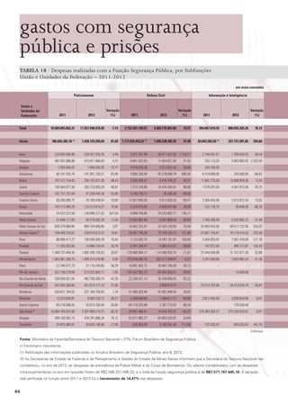 gastos com segurança
pública e prisões
TABELA 18 · Despesas realizadas com a Função Segurança Pública, por Subfunções
União e Unidades da Federação – 2011-2012
em reais correntes
Policiamento
União e
Unidades da
Federação
Total	

2011

2012

Defesa Civil

Variação
(%)

2011

2012

Informação e Inteligência

Variação
(%)

2011

Variação
(%)

2012

18.909.065.852,31	
17.557.948.076,05	-7,15	2.152.301.140,57	2.569.170.681,84	19,37	 494.087.819,55	 880.055.365,26	78,12

									
União	786.026.382,18 (1)	 1.428.125.595,04	 81,69	1.177.032.942,61 (1)	1.500.238.482,92	27,46	 83.042.583,55 (1)	

327.731.991,85	294,66

									
Acre	

220.685.690,88 	

228.357.255,76 	

3,48	

2.831.301,96 	

35.411.437,03 	 1.150,71	

Alagoas	

497.431.686,99 	

515.911.480,83 	

3,72	

8.861.352,55 	

11.654.821,50 	

Amapá	

31,52	

2.148.501,01 	
253.118,20 	

1.299.028,35 	

-39,54

5.903.983,42 	 2.232,50

7.083.649,22 	

Amazonas	

7.846.545,35 	

10,77	

4.676.038,38 	

2.813.652,16 	

-39,83	

250.194,50 	

- 	

-

90.151.535,74 	

147.361.793,31 	

63,46	

5.692.240,94 	

45.278.688,78 	

695,45	

6.419.689,00 	

204.000,00 	

-96,82

Bahia	

197.512.154,43 	

295.150.677,28 	

49,43	

3.026.980,47 	

4.416.784,22 	

45,91	

11.682.775,69 	

13.088.959,36 	

12,04

Ceará	

190.584.877,00 	

283.723.855,29 	

48,87	

7.272.228,86 	

14.470.360,91 	

98,98	

7.078.297,00 	

4.547.913,49 	

-35,75

Distrito Federal	

102.721.707,64 	

47.258.440,38 	

-53,99	

4.240.799,13 	

40.396,50 	

-99,05	

- 	

-

Espírito Santo	

85.200.065,72 	

76.169.439,54 	

-10,60	

12.057.840,00 	

5.014.926,20 	

-58,41	

2.304.426,56 	

2.615.872,43 	

13,52

103.773.098,29 	

122.513.919,37 	

18,06	

5.226.810,55 	

6.606.007,68 	

26,39	

232.176,79 	

26.949,36 	

-88,39

Goiás	
Maranhão	

24.522.572,59 	

Mato Grosso	

51.848.111,85 	

148.996.277,52 	 507,59	
58.370.092,28 	

Mato Grosso do Sul	

838.370.866,66 	

Minas Gerais (2)	

199.489.234,61 	

Pará	
Paraíba	

- 	

9.886.746,86 	

24.233.862,71 	

145,11	

12,58	

13.582.887,44 	

8.307.884,44 	

-38,84	

7.245.206,59 	

- 	

- 	

-

5.253.995,22 	

-27,48

869.104.946,66 	

3,67	

18.482.233,47 	

32.434.720,83 	

75,49	

20.993.543,50 	

89.017.722,36 	 324,02

239.010.673,72 	

19,81	

29.301.795,36 	

73.748.163,13 	

151,68	

22.661.744,81 	

76.119.474,53 	 235,89

86.688.417,27 	

100.928.505,78 	

16,43	

7.125.093,79 	

14.293.181,87 	

100,60	

3.454.853,55 	

7.661.478,89 	 121,76

11.205.032,60 	

14.988.134,43 	

33,76	

5.701.248,41 	

3.484.415,47 	

-38,88	

197.972,50 	

406.712,87 	 105,44

Paraná	

1.448.137.494,93 	

1.892.299.128,63 	

30,67	

129.680.694,17 	

114.368.935,74 	

-11,81	

23.444.048,88 	

31.101.671,26 	

32,66

Pernambuco	

1.352.061.285,74 	

1.405.314.316,96 	

3,94	

375.545.893,16 	

352.217.369,81 	

-6,21	

2.261.658,68 	

3.653.982,24 	

61,56

22.340.077,73 	

31.116.249,65 	

39,28	

10.681.383,72 	

16.997.240,58 	

59,13	

- 	

- 	

-

Rio de Janeiro	

Piauí	

522.150.279,60 	

513.525.952,17 	

-1,65	

107.547.982,73 	

65.583.569,41 	

-39,02	

- 	

19.058,89 	

-

Rio Grande do Norte	

336.936.821,04 	

482.700.380,74 	

43,26	

22.200.521,13 	

36.258.606,05 	

63,32	

- 	

- 	

-

34.313.070,70 	

55,87

- 	

-

3.058.918,90 	

8,57

129.530,49 	

-

273.236.024,01 	

-0,81

- 	

-

Rio Grande do Sul 	

247.920.360,65 	

301.614.177,16 	

21,66	

- 	

3.839.610,41 	

-	

Rondônia 	

530.621.784,03 	

537.184.700,63 	

1,24	

41.066.283,46 	

52.902.489,45 	

28,82	

Roraima	

13.223.638,81 	

9.485.720,72 	

-28,27	

4.208.649,60 	

1.266.811,71 	

-69,90	

Santa Catarina	

85.218.906,55 	

53.813.760,56 	

-36,85	

64.770.335,88 	

2.367.770,55 	

-96,34	

10.464.184.037,60 	

7.291.669.213,27 	

-30,32	

28.901.986,61 	

70.916.783,37 	

145,37	

368.100.092,15 	

434.781.696,34 	

18,12	

52.071.962,37 	

64.903.320,92 	

24,64	

24.875.989,81 	

20.625.146,68 	

-17,09	

626.906,96 	

5.100.387,49 	

713,58	

São Paulo 	
(3)

Sergipe	
Tocantins 	

22.013.702,66 	
- 	
2.817.494,93 	
- 	
275.463.304,72 	
- 	
122.526,43 	

665.026,64 	 442,76
Continua

Fonte: Ministério da Fazenda/Secretaria do Tesouro Nacional – STN; Fórum Brasileiro de Segurança Pública.
(-) Fenômeno inexistente.
(1) Retificação das informações publicadas no Anuário Brasileiro de Segurança Pública, ano 6, 2012.
(2) As Secretarias de Estado da Fazenda e de Planejamento e Gestão do Estado de Minas Gerais informam que a Secretaria do Tesouro Nacional não
contabilizou, no ano de 2012, as despesas de previdência da Polícia Militar e do Corpo de Bombeiros. Os valores contabilizados com as despesas
intra-orçamentárias no ano em questão foram de R$2.586.251.096,33, e o total da função segurança pública é de R$7.571.767.645,10. A variação
real verificada na função entre 2011 e 2012 foi o incremento de 14,47% nas despesas.

46

 