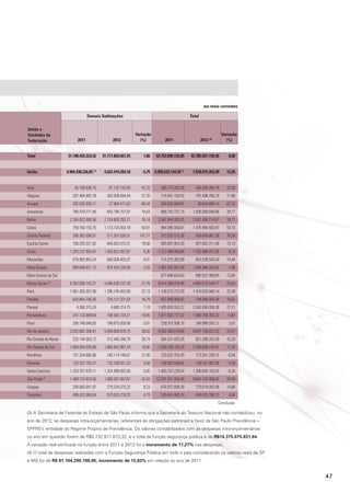 em reais correntes
Demais Subfunções
União e
Unidades da
Federação
Total	

2011

Total

Variação
(%)

2012

31.198.435.323,42	31.777.893.607,25	

2011

Variação
(%)

2012 (4)

1,86	52.753.890.135,85	 52.785.067.730,40	 0,06

						
União	4.904.430.236,05 (1)	 4.622.419.283,18	

-5,75	6.950.532.144,39 (1)	 7.878.515.352,99	13,35

						
Acre	
Alagoas	

55.108.838,15 	

81.132.743,04 	

47,22	

280.774.332,00 	

346.200.464,18 	

23,30

207.494.992,78 	

263.938.494,44 	

27,20	

714.041.150,52 	

797.408.780,19 	

11,68

Amapá	

292.826.958,71 	

27.984.471,63 	

-90,44	

304.836.840,81 	

38.644.669,14 	

-87,32

Amazonas	

706.479.271,46 	

843.746.157,97 	

19,43	

808.742.737,14 	

1.036.590.640,06 	

28,17

Bahia	

2.354.822.092,66 	

2.734.803.293,71 	

16,14	

2.567.044.003,25 	

3.047.459.714,57 	

18,71

Ceará	

759.160.153,75 	

1.173.724.453,18 	

54,61	

964.095.556,61 	

1.476.466.582,87 	

53,15

Distrito Federal	

206.363.006,51 	

511.307.030,51 	

147,77	

313.325.513,28 	

558.605.867,39 	

78,28

Espírito Santo	

706.335.521,92 	

844.042.073,31 	

19,50	

805.897.854,20 	

927.842.311,48 	

15,13

1.203.237.904,97 	

1.303.822.097,87 	

8,36	

1.312.469.990,60 	

1.432.968.974,28 	

9,18

Maranhão	

679.965.983,24 	

680.008.403,07 	

0,01	

714.375.302,69 	

853.238.543,30 	

19,44

Mato Grosso	

994.606.621,12 	

974.434.230,08 	

-2,03	

1.067.282.827,00 	

1.046.366.202,02 	

-1,96

Goiás	

Mato Grosso do Sul	

-	

-	

877.846.643,63 	

990.557.389,85 	

12,84

Minas Gerais (2)	

6.362.936.142,21 	

4.596.638.237,39 	

-27,76	

6.614.388.916,99 	

4.985.516.548,77 	

-24,63

Pará	

1.061.305.357,98 	

1.296.145.402,60 	

22,13	

1.158.573.722,59 	

1.419.028.569,14 	

22,48

620.864.756,36 	

725.127.321,62 	

16,79	

637.969.009,87 	

744.006.584,39 	

16,62

Paraíba	
Paraná	
Pernambuco	
Piauí	
Rio de Janeiro	
Rio Grande do Norte	
Rio Grande do Sul 	
Rondônia 	
Roraima	

- 	

4.366.315,24 	

4.680.314,75 	

7,19	

1.605.628.553,22 	

2.042.450.050,38 	

27,21

247.133.889,64 	

198.582.724,21 	

-19,65	

1.977.002.727,22 	

1.959.768.393,22 	

-0,87

206.746.046,65 	

198.875.059,90 	

-3,81	

239.767.508,10 	

246.988.550,13 	

3,01

3.932.662.356,47 	

5.058.608.076,75 	

28,63	

4.562.360.618,80 	

5.637.736.657,22 	

23,57

225.194.083,12 	

312.440.346,79 	

38,74	

584.331.425,29 	

831.399.333,58 	

42,28

1.609.294.039,98 	

1.866.842.887,24 	

16,00	

1.879.228.103,29 	

2.206.609.745,51 	

17,42

151.334.685,96 	

183.114.146,67 	

21,00	

723.022.753,45 	

773.201.336,75 	

6,94

125.337.763,31 	

132.336.031,23 	

5,58	

145.587.546,65 	

146.147.482,56 	

0,38

Santa Catarina	

1.333.767.978,11 	

1.334.489.093,90 	

0,05	

1.483.757.220,54 	

1.390.800.155,50 	

-6,26

São Paulo (3)	

1.489.152.624,56 	

1.006.281.937,67 	

-32,43	

12.257.701.953,49 	

8.642.103.958,32 	

-29,50

Sergipe	

258.085.641,97 	

279.334.075,22 	

8,23	

678.257.696,49 	

779.019.092,48 	

14,86

Tocantins 	

499.422.060,54 	

523.035.219,32 	

4,73	

525.047.483,74 	

549.425.780,13 	

4,64

Conclusão
(3) A Secretaria de Fazenda do Estado de São Paulo informa que a Secretaria do Tesouro Nacional não contabilizou, no
ano de 2012, as despesas intra-orçamentárias, referentes às obrigações patronais a favor da São Paulo Previdência –
SPPREV, entidade do Regime Próprio de Previdência. Os valores contabilizados com as despesas intra-orçamentárias
no ano em questão foram de R$5.732.971.873,32, e o total da função segurança pública é de R$14.375.075.831,64.
A variação real verificada na função entre 2011 e 2012 foi o incremento de 17,27% nas despesas.	
(4) O total de despesas realizadas com a Função Segurança Pública em todo o país considerando os valores reais de SP
e MG foi de R$ 61.104.290.700,05, incremento de 15,83% em relação ao ano de 2011.				
											

47

 