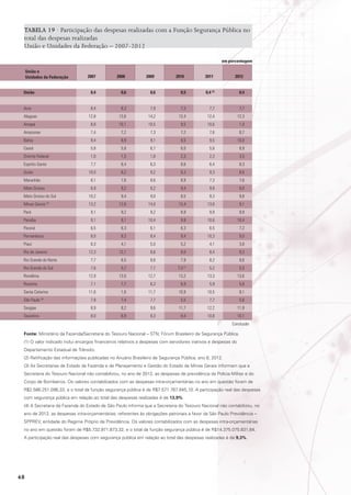TABELA 19 · Participação das despesas realizadas com a Função Segurança Pública no
total das despesas realizadas
União e Unidades da Federação – 2007-2012
em porcentagem
União e
Unidades da Federação
União	

	
2007	2008	2009	 2010	2011	 2012
0,4	0,6	
0,6	0,5	 (2)	0,4
0,4

						
Acre	
Alagoas	

8,4	8,3	
7,9	7,3	
7,7	7,7
12,8	13,6	
14,2	13,4	
12,4	12,3

Amapá	

8,8	 10,1	 10,5	 9,5	10,6	 1,0

Amazonas	

7,4	7,2	
7,3	7,2	
7,6	8,7

Bahia	

9,4	8,9	
9,1	8,5	
9,5	
10,0

Ceará	

5,8	5,8	
6,7	6,0	
5,8	8,9

Distrito Federal	

1,0	1,5	
1,8	2,3	
2,3	3,5

Espírito Santo	

7,7	6,4	
6,3	6,6	
6,4	8,3

Goiás	
Maranhão	
Mato Grosso	

10,0	8,2	
9,2	8,3	
9,3	8,6
8,1	7,6	
8,6	8,9	
7,3	7,6
6,9	9,2	
9,2	9,4	
9,8	8,0

Mato Grosso do Sul	

10,2	

Minas Gerais 	

13,2	12,6	
14,0	13,4	
13,6	 9,1

(3)

9,4	

9,0	

8,5	

9,3	

9,8

Pará	

9,1	9,2	
9,2	8,9	
9,9	9,9

Paraíba	

9,1	9,1	
10,4	9,9	
10,6	
10,4

Paraná	

6,5	6,3	
6,1	6,3	
6,5	7,2

Pernambuco	

8,0	8,3	
8,4	9,4	
10,3	9,0

Piauí	

6,3	4,1	
5,0	5,2	
4,1	3,8

Rio de Janeiro	

12,3	

12,1	

8,6	

Rio Grande do Norte	

7,7	

8,5	

8,6	

Rio Grande do Sul	

7,6	

5,7	

7,7	

8,0	

8,4	

9,3

7,9	

8,2	

9,6

7,5 (1)	5,2	 5,5

Rondônia	

12,9	13,0	
12,7	13,2	
13,3	13,6

Roraima	

7,1	7,7	
6,3	6,9	
5,9	5,6

Santa Catarina	

11,6	

1,6	

11,7	

10,9	

10,5	

8,1

São Paulo (4)	

7,9	7,4	
7,7	5,5	
7,7	5,6

Sergipe	

8,9	 8,2	 9,6	 11,7	12,2	 11,9

Tocantins	

8,0	6,9	
8,3	9,4	
10,8	
10,1
Conclusão

Fonte: Ministério da Fazenda/Secretaria do Tesouro Nacional – STN; Fórum Brasileiro de Segurança Pública.
(1) O valor indicado inclui encargos financeiros relativos a despesas com servidores inativos e despesas do
Departamento Estadual de Trânsito.
(2) Retificação das informações publicadas no Anuário Brasileiro de Segurança Pública, ano 6, 2012.
(3) As Secretarias de Estado da Fazenda e de Planejamento e Gestão do Estado de Minas Gerais informam que a
Secretaria do Tesouro Nacional não contabilizou, no ano de 2012, as despesas de previdência da Polícia Militar e do
Corpo de Bombeiros. Os valores contabilizados com as despesas intra-orçamentárias no ano em questão foram de
R$2.586.251.096,33, e o total da função segurança pública é de R$7.571.767.645,10. A participação real das despesas
com segurança pública em relação ao total das despesas realizadas é de 13,9%.
(4) A Secretaria de Fazenda do Estado de São Paulo informa que a Secretaria do Tesouro Nacional não contabilizou, no
ano de 2012, as despesas intra-orçamentárias, referentes às obrigações patronais a favor da São Paulo Previdência –
SPPREV, entidade do Regime Próprio de Previdência. Os valores contabilizados com as despesas intra-orçamentárias
no ano em questão foram de R$5.732.971.873,32, e o total da função segurança pública é de R$14.375.075.831,64.
A participação real das despesas com segurança pública em relação ao total das despesas realizadas é de 9,3%.	
												
	

48

 