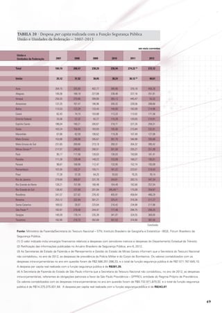 TABELA 20 · Despesa per capita realizada com a Função Segurança Pública
União e Unidades da Federação – 2007-2012
em reais correntes
União e
Unidades da Federação
Total	

	
2007	2008	2009	 2010	2011	 2012
184,19	 208,47	 238,29	 236,94	274,22 (2)	272,12

						
União	

25,12	 31,52	 38,05	 38,24	36,12 (2)	40,61

						
Acre	

264,15 	

335,80	

402,77	

380,86	

376,18 	

456,26

Alagoas	

149,36 	

188,18	

227,68	

238,46	

227,16 	

251,91

Amapá	

258,35 	

370,66	

399,80	

365,13	

445,47 	

55,32

Amazonas	

137,25 	

167,47	

186,96	

200,32	

228,56 	

288,66

Bahia	

113,53 	

122,29	

133,43	

140,00	

182,09 	

214,98

Ceará	

62,43 	

74,15	

103,88	

113,33	

113,02 	

171,56

Distrito Federal	

33,36 	

57,32	

82,27	

110,28	

120,05 	

210,91

Espírito Santo	

196,04 	

190,21	

200,67	

218,71	

227,20 	

259,31

Goiás	

163,24 	

154,43	

183,83	

195,56	

215,84 	

232,81

67,68 	

82,59	

106,62	

119,38	

107,49 	

127,08

Mato Grosso	

153,88 	

246,98	

285,67	

301,79	

346,98 	

335,88

Mato Grosso do Sul	

231,65 	

269,66	

273,19	

260,31	

354,32 	

395,42

Minas Gerais 	

217,07 	

249,82	

280,51	

301,58	

335,27 	

251,09

95,17 	

117,56	

126,63	

136,03	

150,69 	

181,41

111,26 	

128,48	

149,22	

153,09	

168,27 	

195,01

98,67 	

108,90	

112,47	

133,95	

152,74 	

193,09

107,05 	

132,21	

155,11	

181,22	

223,01 	

219,43

Maranhão	

(3)

Pará	
Paraíba	
Paraná	
Pernambuco	
Piauí	

77,28	

57,30	

84,25	

93,63	

76,35 	

78,14

Rio de Janeiro	

278,69	

309,97	

231,78	

244,81	

283,15 	

347,34

Rio Grande do Norte	

128,21	

157,99	

180,48	

164,49	

182,68 	

257,54

Rio Grande do Sul	

138,43 	

127,00	

201,04	

245,49 (1)	

175,09 	

204,87

Rondônia	

241,57 	

327,62	

376,43	

405,91	

458,64 	

486,29

Roraima	

253,12 	

332,84	

301,21	

325,41	

316,38 	

311,27

Santa Catarina	

169,52 	

28,07	

225,64	

216,42	

234,88 	

217,88

São Paulo (4)	

182,87 	

218,40	

244,47	

177,48	

294,75 	

206,25

Sergipe	

149,39 	

176,14	

235,39	

341,07	

324,55 	

369,05

Tocantins	

192,95 	

216,73	

262,69	

307,53	

374,80 	

387,55
Conclusão

Fonte: Ministério da Fazenda/Secretaria do Tesouro Nacional – STN; Instituto Brasileiro de Geografia e Estatística - IBGE; Fórum Brasileiro de
Segurança Pública.
(1) O valor indicado inclui encargos financeiros relativos a despesas com servidores inativos e despesas do Departamento Estadual de Trânsito.
(2) Retificação das informações publicadas no Anuário Brasileiro de Segurança Pública, ano 6, 2012.
(3) As Secretarias de Estado da Fazenda e de Planejamento e Gestão do Estado de Minas Gerais informam que a Secretaria do Tesouro Nacional
não contabilizou, no ano de 2012, as despesas de previdência da Polícia Militar e do Corpo de Bombeiros. Os valores contabilizados com as
despesas intra-orçamentárias no ano em questão foram de R$2.586.251.096,33, e o total da função segurança pública é de R$7.571.767.645,10.
A despesa per capita real realizada com a função segurança pública é de R$381,35.
(4) A Secretaria de Fazenda do Estado de São Paulo informa que a Secretaria do Tesouro Nacional não contabilizou, no ano de 2012, as despesas
intra-orçamentárias, referentes às obrigações patronais a favor da São Paulo Previdência – SPPREV, entidade do Regime Próprio de Previdência.
Os valores contabilizados com as despesas intra-orçamentárias no ano em questão foram de R$5.732.971.873,32, e o total da função segurança
pública é de R$14.375.075.831,64. A despesa per capita real realizada com a função segurança pública é de R$343,07.				
										

49

 