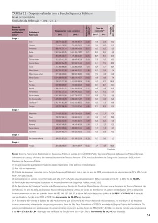 346.200.464,18 	

23,30	

18,4	

22,8	

24,2

714.041.150,52 	

797.408.780,19 	

11,68	

74,5	

58,2	

-21,9

808.742.737,14 	

1.036.590.640,06 	

28,17	

29,2	

28,2	

-3,5

2.567.044.003,25 	

3.047.459.714,57 	

18,71	

38,5	

38,5	

0,0

Ceará	

964.095.556,61 	

1.476.466.582,87 	

53,15	

30,7	

40,6	

32,0

Unidades da
Federação

Despesas (em reais correntes)
2011

2012 (3)

Taxa de
homicídio (2)
2012

Variação
2011-2012 (%)

2011 (5)

Bahia	

Grupos de
Estados segundo
qualidade dos
dados (1)

Variação 20112012 (%) (4)

TABELA 22 · Despesas realizadas com a Função Segurança Pública e
taxas de homicídio
Unidades da Federação – 2011-2012

Grupo 1
Acre	

280.774.332,00 	

Alagoas	
Amazonas	

Distrito Federal	

313.325.513,28 	

558.605.867,39 	

78,28	

27,0	

29,7	

10,2

Espírito Santo	

805.897.854,20 	

927.842.311,48 	

15,13	

41,1	

27,5	

-33,0

Goiás	

1.312.469.990,60 	

1.432.968.974,28 	

9,18	

16,4	

21,1	

28,4

Mato Grosso	

1.067.282.827,00 	

1.046.366.202,02 	

-1,96	

30,7	

29,9	

-2,4

877.846.643,63 	

990.557.389,85 	

12,84	

17,5	

14,9	

-14,6

Minas Gerais 	

6.614.388.916,99 	

4.985.516.548,77 	

-24,63	

18,4	

19,8	

7,4

Pará	

1.158.573.722,59 	

1.419.028.569,14 	

22,48	

14,7	

42,2	

186,6

Mato Grosso do Sul	
(6)

Paraíba	

637.969.009,87 	

744.006.584,39 	

16,62	

43,1	

38,7	

-10,1

Paraná 	

1.605.628.553,22 	

2.042.450.050,38 	

27,21	

18,6	

13,8	

-26,0

Pernambuco	

1.977.002.727,22 	

1.959.768.393,22 	

-0,87	

36,7	

34,3	

-6,5

Rio de Janeiro	

4.562.360.618,80 	

5.637.736.657,22 	

23,57	

24,9	

23,5	

-5,6

Rio Grande do Sul	
São Paulo (7)	
Sergipe	
Grupo 2

1.879.228.103,29 	

2.206.609.745,51 	

17,42	

16,0	

18,4	

15,3

12.257.701.953,49 	

8.642.103.958,32 	

-29,50	

10,1	

11,5	

14,5

678.257.696,49 	

779.019.092,48 	

14,86	

32,1	

38,0	

18,5

						
Maranhão	

714.375.302,69 	

853.238.543,30 	

19,44	

18,5	

21,7	

17,4

Piauí	

239.767.508,10 	

246.988.550,13 	

3,01	

10,9	

15,2	

39,6

Rondônia	

723.022.753,45 	

773.201.336,75 	

6,94	

25,3	

25,2	

-0,6

Roraima	
Santa Catarina	
Tocantins	
Grupo 3

146.147.482,56 	

0,38	

11,7	

13,2	

12,5

1.390.800.155,50 	

-6,26	

11,7	

11,3	

-3,7

525.047.483,74 	

549.425.780,13 	

4,6	

18,3	

20,9	

14,3

						
Rio Grande do Norte	

Grupo 4

145.587.546,65 	
1.483.757.220,54 	

584.331.425,29 	

831.399.333,58 	

42,28	

28,2	

29,6	

5,2

						
Amapá	

304.836.840,81 	

38.644.669,14 	

-87,32	

3,4	

9,9	

193,9
Conclusão

Fonte: Sistema Nacional de Estatísticas em Segurança Pública e Justiça Criminal (SINESPJC) / Secretaria Nacional de Segurança Pública (Senasp)
/Ministério da Justiça; Ministério da Fazenda/Secretaria do Tesouro Nacional - STN; Instituto Brasileiro de Geografia e Estatística - IBGE; Fórum
Brasileiro de Segurança Pública.
(1) Grupos segundo qualidade estimada dos dados registrados (vide apêndice metodológico).
(2) Por 100 mil habitantes.							
(3) O total de despesas realizadas com a Função Segurança Pública em todo o país no ano de 2012, considerando os valores reais de SP e MG, foi de
R$ 61.104.290.700,05.
(4) Considerando os valores reais informados por MG e SP na função segurança pública em 2012, a variação entre 2011 e 2012 foi de 15,83%.
(5) Retificação das informações publicadas no Anuário Brasileiro de Segurança Pública, ano 6, 2012.
(6) As Secretarias de Estado da Fazenda e de Planejamento e Gestão do Estado de Minas Gerais informam que a Secretaria do Tesouro Nacional não
contabilizou, no ano de 2012, as despesas de previdência da Polícia Militar e do Corpo de Bombeiros. Os valores contabilizados com as despesas
intra-orçamentárias no ano em questão foram de R$2.586.251.096,33, e o total da função segurança pública é de R$7.571.767.645,10. A variação
real verificada na função entre 2011 e 2012 foi o incremento de 14,47% nas despesas.
(7) A Secretaria de Fazenda do Estado de São Paulo informa que a Secretaria do Tesouro Nacional não contabilizou, no ano de 2012, as despesas
intra-orçamentárias, referentes às obrigações patronais a favor da São Paulo Previdência – SPPREV, entidade do Regime Próprio de Previdência. Os
valores contabilizados com as despesas intra-orçamentárias no ano em questão foram de R$5.732.971.873,32, e o total da função segurança pública
é de R$14.375.075.831,64. A variação real verificada na função entre 2011 e 2012 foi o incremento de 17,27% nas despesas.

51

 