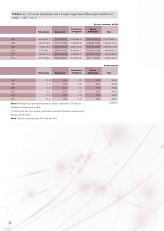 TABELA 23 · Despesas realizadas com a Função Segurança Pública, por Subfunções
União – 2007-2012
Em reais constantes de 2012
Policiamento

Defesa Civil

Informação e
Inteligência

Demais
Subfunções

Total

2007	

1.449.362.907,13	 657.748.390,02	170.967.868,84	

3.945.044.862,53	 6.223.124.028,51

2008	

1.268.353.700,05	1.112.212.774,88	112.598.794,86	

4.909.658.150,63	 7.402.823.420,42

2009	

712.046.120,79	2.173.587.630,43	129.521.103,42	

5.587.597.260,35	 8.602.752.115,00

2010	

510.107.861,77	2.167.871.910,28	101.986.904,71	

5.419.840.161,94	 8.199.806.838,70

2011 	
(1)

2012	

828.499.310,98	1.240.633.907,55	 87.529.788,79	 5.169.441.081,70	 7.326.104.089,06
1.428.125.595,04 	

1.500.238.482,92 	

327.731.991,85 	

4.622.419.283,18 	

7.878.515.352,99
Em porcentagem

Policiamento

Defesa Civil

Informação e
Inteligência

Demais
Subfunções

Total

2007	

23,29	 10,57	2,75	

63,39	100,00

2008	

17,13	 15,02	1,52	

66,32	100,00

2009	

8,28	 25,27	1,51	

64,95	100,00

2010	

6,22	 26,44	1,24	

66,10	100,00

2011 	

11,31	 16,93	1,19	

70,56	100,00

2012	

18,13	 19,04	4,16	

58,67	100,00

(1)

Fonte: Ministério da Fazenda/Secretaria do Tesouro Nacional – STN; Fórum
Brasileiro de Segurança Pública.
(1) Retificação das informações publicadas no Anuário Brasileiro de Segurança
Pública, ano 6, 2012.
Nota: Valores atualizados pelo IPCA até dez/2012.

52

Conclusão

 