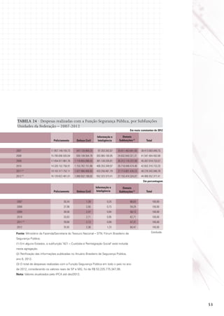 TABELA 24 · Despesas realizadas com a Função Segurança Pública, por Subfunções
Unidades da Federação – 2007-2012

Em reais constantes de 2012

Policiamento

Defesa Civil

Informação e
Inteligência

Demais
Subfunções (1)

Total

2007	

11.957.149.155,73	 547.126.869,35	 97.353.342,67	 26.811.463.681,00	39.413.093.048,75

2008	

15.780.690.505,64	 830.108.564,78	303.965.100,95	 24.632.640.321,31	41.547.404.492,68

2009	

17.454.917.961,76	1.118.855.098,42	381.128.335,81	 26.312.118.337,58	45.267.019.733,57

2010	

14.326.152.756,91	1.153.762.151,86	406.353.349,97	 26.716.048.474,46	42.602.316.733,20

2011 (2)	

19.102.317.752,11	1.027.966.806,65	433.256.061,79	 27.714.801.426,23	48.278.342.046,79

2012 	

16.129.822.481,01	1.068.932.198,92	552.323.373,41	 27.155.474.324,07	44.906.552.377,41

(3)

Em porcentagem
Policiamento

Defesa Civil

Informação e
Inteligência

Demais
Subfunções (1)

Total

2007	

30,34	 1,39	0,25	 68,03	100,00

2008	

37,98	 2,00	0,73	 59,29	100,00

2009	

38,56	 2,47	0,84	 58,13	100,00

2010	

33,63	 2,71	0,95	 62,71	100,00

2011 	

39,66	 2,13	0,89	 57,31	100,00

2012	

35,92	 2,38	1,23	 60,47	100,00

(2)

Fonte: Ministério da Fazenda/Secretaria do Tesouro Nacional – STN; Fórum Brasileiro de

Conclusão

Segurança Pública.
(1) Em alguns Estados, a subfunção 421 – Custódia e Reintegração Social está incluída
nesta agregação.
(2) Retificação das informações publicadas no Anuário Brasileiro de Segurança Pública,
ano 6, 2012.
(3) O total de despesas realizadas com a Função Segurança Pública em todo o país no ano
de 2012, considerando os valores reais de SP e MG, foi de R$ 53.225.775.347,06.
Nota: Valores atualizados pelo IPCA até dez/2012.

53

 