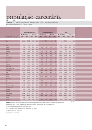 população carcerária
TABELA 25 · Presos nos Sistemas Penitenciários e sob Custódia das Polícias
Unidades da Federação – 2011-2012

Custódia das Polícias

Sistema Penitenciário
Ns. Absolutos
Unidades da Federação
Total	

Taxas

Ns. Absolutos

(1)

	
2011	 2012	2011	2012

Taxas

Total
Ns. Absolutos

(1)

	
2011	 2012	2011	2012

471.254	515.482	 347,1	 376,6	

...	 34.304	

Taxas (1)

	
2011	 2012	2011	2012

...	 25,1	

...	549.786	

...	 401,7

												
Acre	

3.819	

Alagoas	

3.354	4.153	
164,9	
202,7	395	 461	 19,5	22,5	 3.749	4.614	
184,3	
225,2

3.545	

855,1	

780,8	

-

	

-	

-	

-	

Amapá	

1.828	2.045	
443,9	
486,4	 ...	

Amazonas	

5.400	6.814	
252,5	
314,0	
1.035	 961	 48,5	44,3	 6.435	7.775	
300,9	
358,2

-	 ...	

3.819	

-	

3.545	

855,1	

780,8

...	2.045	 ...	
486,4

Bahia	

9.455	10.251	 97,7	105,3	4.412	 2.854	 45,7	 29,3	 13.867	13.105	143,2	
134,6

Ceará	

16.164	17.622	
278,4	300,8	 789	 997	 13,6	 17,0	 16.953	18.619	291,9	
317,8

Distrito Federal	

10.226	11.399	
550,0	604,1	 99	

39	 5,3	 2,1	 10.325	11.438	555,3	
606,2

Espírito Santo	

12.035	14.733	
472,6	573,5	 437	

57	 17,2	 2,2	 12.472	14.790	489,7	
575,7

Goiás	

11.163	11.218	
259,8	258,0	 890	 895	 20,7	 20,6	 12.053	12.113	280,5	
278,5

Maranhão	

3.872	4.241	
92,8	
100,6	
1.432	
1.176	 34,4	27,9	 5.304	5.417	
127,1	
128,5

Mato Grosso	

11.185	10.613	
529,4	496,0	

Mato Grosso do Sul	

10.511	

Minas Gerais	

41.569	45.540	
291,3	317,1	6.538	 6.058	 45,8	 42,2	 48.107	51.598	337,2	
359,3

11.298	

610,7	

649,3	

-	

-	

914	

872	

-	
53,1	

-	 11.185	10.613	529,4	
496,0
50,1	

11.425	

12.170	

663,9	

699,4

Pará	

9.802	10.989	
203,6	224,4	2.403	 817	 49,9	 16,7	 12.205	11.806	253,5	
241,1

Paraíba	

8.210	8.723	
313,5	
331,0	 ...	

-	 ...	

-	

...	8.723	 ...	
331,0

Paraná	

20.464	22.022	
271,3	290,2	
13.122	 9.290	 174,0	122,4	 33.586	31.312	445,3	
412,6

Pernambuco	

25.850	28.769	
424,0	468,4	

Piauí	

-	

2.845	2.927	
134,1	
137,1	129	

Rio de Janeiro	

27.782	

-	

-	 25.850	28.769	424,0	
468,4

-	 6,1	

-	 2.974	2.927	
140,2	
137,1

Rondônia	

232,9	

257,2	

1.686	

2.920	

14,1	

24,3	

4.372	

Rio Grande do Sul	

30.906	
5.845	

196,4	

260,1	

2.312	

1.296	

103,9	

57,7	

29.113	

Rio Grande do Norte	

29.243	

365,4	

365,8	

-	

-	

-	

-	

6.339	7.448	
601,8	
701,2	 ...	

Roraima 	

-	 ...	

29.468	

33.826	

247,0	

281,5

6.684	

7.141	

300,2	

317,8

29.113	

29.243	

365,4	

365,8

-	

...	7.448	 ...	
701,2

1.710	1.769	
613,5	
622,0	 7	 14	 2,5	 4,9	 1.717	1.783	
616,0	
626,9

(2)

Santa Catarina	
São Paulo 	

-	

14.606	16.311	
316,7	350,0	 368	 312	 8,0	 6,7	 14.974	16.623	324,7	
356,7
174.060	

190.828	

567,4	

617,4	

5.999	

4.867	

19,6	

15,7	

-	 ...	

180.059	

-	

195.695	

586,9	

633,1

Sergipe	

3.558	4.130	
253,3	
291,0	 ...	

...	4.130	 ...	
291,0

Tocantins	

1.962	2.100	
215,0	
227,4	361	 418	 39,6	45,3	 2.323	2.518	
254,6	
272,7

Fonte: Ministério da Justiça/Departamento Penitenciário Nacional – Depen; Instituto Brasileiro de Geografia e
Estatística - IBGE; Fórum Brasileiro de Segurança Pública. Referências: dez./2011 e dez./2012.
(1) Por 100 mil habitantes com mais de 18 anos.
(2) Os dados de 2012 referem-se ao relatório de jun./2012
(...) Informação não disponível.
(-) Fenômeno inexistente.

56

Continua

 