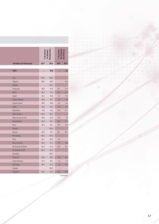 Total	

	2011	

% de presos
sob Custódia
das Polícias

% de presos
no Sistema
Penitenciário
Unidades da Federação

2012	 2011	 2012

...	93,8	 ...	6,2

				
Acre	

100,0	

Alagoas	
Amapá	
Amazonas	

100,0	

- 	

-

89,5	 90,0	 ...	10,0
...	100,0	 ...	

-

83,9	 87,6	16,1	 12,4

Bahia	

68,2	 78,2	31,8	 21,8

Ceará	

95,3	 94,6	4,7	 5,4

Distrito Federal	

99,0	

99,7	

1,0	

0,3

Espírito Santo	

96,5	

99,6	

3,5	

0,4

Goiás	

92,6	 92,6	7,4	 7,4

Maranhão	

73,0	 78,3	27,0	 21,7

Mato Grosso	

100,0	

100,0	

Mato Grosso do Sul	

92,0	

92,8	

8,0	

7,2

Minas Gerais	

86,4	

88,3	

13,6	

11,7

Pará	

80,3	 93,1	19,7	 6,9

Paraíba	
Paraná	
Pernambuco	

- 	

...	100,0	 ...	
100,0	

-	

Piauí	

95,7	100,0	 4,3	
94,3	

Rio Grande do Norte	
Rondônia	

-

60,9	 70,3	39,1	 29,7
100,0	

Rio de Janeiro	
Rio Grande do Sul	

-

-

91,4	

5,7	

8,6

65,4	

81,9	

34,6	

18,1

100,0	

100,0	

-	

-

...	100,0	 ...	

-

Roraima 	

99,6	 99,2	0,4	 0,8

Santa Catarina	

97,5	

98,1	

2,5	

1,9

São Paulo 	

96,7	

97,5	

3,3	

2,5

(2)

Sergipe	
Tocantins	

...	100,0	 ...	

-

84,5	 83,4	15,5	 16,6
Conclusão

57

 