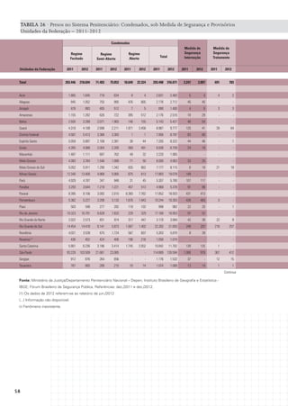 TABELA 26 · Presos no Sistema Penitenciário: Condenados, sob Medida de Segurança e Provisórios
Unidades da Federação – 2011-2012
Condenados
Regime
Fechado
Unidades da Federação
Total	

Regime
Semi-Aberto

	
2011	 2012	2011	2012

Regime
Aberto

Medida de
Segurança
Internação

Total

	
2011	 2012	2011	2012

Medida de
Segurança
Tratamento

	
2011	 2012	2011	2012

203.446	
218.694	71.403	75.053	18.649	
22.324	 293.498	
316.071	 3.247	 2.897	

691	

783

												
Acre	

1.905	
1.845	718	634	 8	 4	 2.631	
2.483	 5	 4	 4	 2

Alagoas	

945	

Amapá	

1.052	

755	

995	

476	

665	

2.176	

2.712	

45	

45	

-	

-

478	883	405	512	 7	 5	 890	
1.400	 4	 5	 3	 3

Amazonas	

1.155	

Bahia	

2.926	3.289	2.071	1.983	 146	 155	 5.143	5.427	 48	

54	

-	

-

Ceará	

4.318	4.108	2.698	2.211	1.971	
3.458	 8.987	9.777	 120	

41	

39	

64

Distrito Federal	

4.587	

5.413	

3.368	

3.383	

1	

1	

7.956	

8.797	

83	

66	

-	

-

Espírito Santo	

5.059	

5.897	

2.108	

2.381	

38	

44	

7.205	

8.322	

44	

46	

-	

1

Goiás	

4.265	4.068	2.004	2.200	 569	 491	 6.838	6.759	 24	

19	

-	

-

Maranhão	

1.487	

1.111	

697	

762	

49	

32	

2.233	

1.905	

-	

-	

-	

-

Mato Grosso	

4.383	

3.764	

1.546	

1.089	

71	

50	

6.000	

4.903	

33	

25	

-	

-

5.052	

5.911	

1.290	

1.342	

835	

862	

7.177	

8.115	

6	

10	

21	

19

12.340	

13.400	

4.868	

5.065	

675	

613	

17.883	

19.078	

149	

-	

-	

-

Mato Grosso do Sul	
Minas Gerais	

1.282	

626	

722	

395	

512	

2.176	

2.516	

18	

29	

-	

-

Pará	

4.929	
4.787	347	948	 31	45	 5.307	
5.780	
107	117	 - 	 -

Paraíba	

3.293	3.644	1.218	1.221	 457	 513	 4.968	5.378	 91	

Paraná	
Pernambuco	

-	

-

8.395	9.156	3.092	2.015	6.365	
7.762	 17.852	
18.933	 431	 413	

-	

-

5.362	5.227	3.206	3.133	1.676	
1.943	 10.244	
10.303	 426	 463	

3	

-

Piauí	
Rio de Janeiro	
Rio Grande do Norte	
Rio Grande do Sul	
Rondônia	

503	598	277	282	118	
102	 898	982	 22	 20	 - 	 1
10.323	

10.791	

6.628	

7.833	

229	

329	

17.180	

18.953	

97	

52	

-	

-

2.022	

2.573	

831	

974	

317	

447	

3.170	

3.994	

42	

38	

22	

8

14.454	

14.418	

6.141	

5.873	

1.687	

1.402	

22.282	

21.693	

249	

207	

218	

257

4.021	

3.539	

675	

1.724	

567	

607	

5.263	

5.870	

8	

39	

-	

-

436	

452	

424	

406	

198	

216	

1.058	

1.074	

-	

-	

-	

-

1	

-

Roraima 	
(1)

Santa Catarina	
São Paulo 	

86	

5.901	6.236	3.196	3.414	1.745	
2.052	 10.842	
11.702	 139	 125	
93.228	 103.509	

21.661	

23.085	

-	

-	

114.889	 126.594	

1.006	

979	

367	

412

Sergipe	

912	876	264	656	 - 	 -	 1.176	
1.532	 37	 -	 12	 15

Tocantins	

767	865	289	210	 18	14	 1.074	
1.089	 13	 14	 1	 1
Continua

Fonte: Ministério da Justiça/Departamento Penitenciário Nacional – Depen; Instituto Brasileiro de Geografia e Estatística IBGE; Fórum Brasileiro de Segurança Pública. Referências: dez./2011 e dez./2012.
(1) Os dados de 2012 referem-se ao relatório de jun./2012
(...) Informação não disponível.
(-) Fenômeno inexistente.

58

 