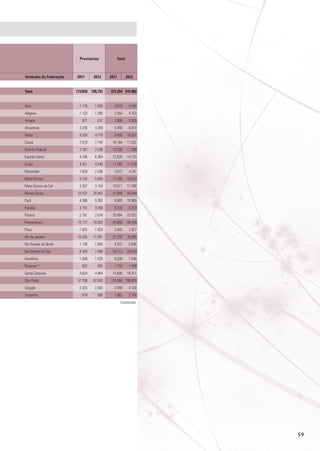 Provisórios

Unidades da Federação
Total	

Total

	
2011	 2012	2011	2012
173.818	 195.731	

471.254	515.482

				
Acre	

1.179	 1.056	

3.819	3.545

Alagoas	

1.133	 1.396	

3.354	4.153

Amapá	

931	 637	

1.828	2.045

Amazonas	

3.206	 4.269	

5.400	6.814

Bahia	

4.264	 4.770	

9.455	10.251

Ceará	

7.018	 7.740	

16.164	17.622

Distrito Federal	

2.187	

2.536	

10.226	 11.399

Espírito Santo	

4.786	

6.364	

12.035	 14.733

Goiás	

4.301	 4.440	

Maranhão	

1.639	 2.336	

Mato Grosso	

5.152	

Mato Grosso do Sul	
Minas Gerais	

11.163	11.218
3.872	4.241

5.685	

11.185	 10.613

3.307	

3.154	

10.511	 11.298

23.537	

26.462	

41.569	 45.540

Pará	

4.388	 5.092	

9.802	10.989

Paraíba	

3.151	 3.259	

8.210	8.723

2.181	 2.676	

20.464	22.022

15.177	 18.003	

25.850	28.769

Paraná	
Pernambuco	
Piauí	
Rio de Janeiro	

1.925	 1.924	
10.505	

11.901	

Rio Grande do Norte	

1.138	

1.805	

Rio Grande do Sul	

6.364	

7.086	

Rondônia	

1.068	 1.539	

Roraima 	
(1)

Santa Catarina	
São Paulo 	
Sergipe	
Tocantins	

652	 695	

2.845	2.927
27.782	 30.906
4.372	

5.845

29.113	 29.243
6.339	7.448
1.710	1.769

3.624	

4.484	

14.606	 16.311

57.798	

62.843	

174.060	 190.828

2.333	 2.583	

3.558	4.130

874	 996	

1.962	2.100
Conclusão

59

 