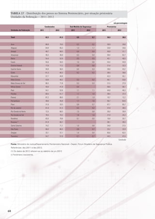 TABELA 27 · Distribuição dos presos no Sistema Penitenciário, por situação prisionária
Unidades da Federação – 2011-2012
em porcentagem
Condenados
Unidades da Federação

	2011	

Total 	

62,3	

Sob Medida de Segurança
2012

	2011	
61,3	

Provisórios

2012

0,8	

	2011	
0,7	

36,9	

2012
38,0

						
Acre	

68,9	70,0	

0,2	

0,2	 30,9	 29,8

Alagoas	

64,9	65,3	

1,3	

1,1	 33,8	 33,6

Amapá	

48,7	68,5	

0,4	

0,4	 50,9	 31,1

Amazonas	

40,3	36,9	

0,3	

0,4	 59,4	 62,7

Bahia	

54,4	52,9	

0,5	

0,5	 45,1	 46,5

Ceará	

55,6	55,5	

1,0	

0,6	 43,4	 43,9

Distrito Federal	

77,8	

77,2	

0,8	

0,6	

21,4	

22,3

Espírito Santo	

59,9	

56,5	

0,4	

0,3	

39,8	

43,2

Goiás	

61,3	60,3	

0,2	

0,2	 38,5	 39,6

Maranhão	

57,7	44,9	

Mato Grosso	

53,6	

46,2	

0,3	

-	

0,2	

-	 42,3	 55,1
46,1	

53,6

Mato Grosso do Sul	

68,3	

71,8	

0,3	

0,3	

31,5	

27,9

Minas Gerais	

43,0	

41,9	

0,4	

-	

56,6	

58,1

Pará	

54,1	52,6	

1,1	

1,1	 44,8	 46,3

Paraíba	

60,5	61,7	

1,1	

1,0	 38,4	 37,4

Paraná	

87,2	86,0	

2,1	

1,9	 10,7	 12,2

Pernambuco	

39,6	35,8	

1,7	

1,6	 58,7	 62,6

Piauí	

31,6	33,5	

0,8	

0,7	 67,7	 65,7

Rio de Janeiro	

61,8	

61,3	

0,3	

0,2	

37,8	

38,5

Rio Grande do Norte	

72,5	

68,3	

1,5	

0,8	

26,0	

30,9

Rio Grande do Sul	

76,5	

74,2	

1,6	

1,6	

21,9	

24,2

Rondônia	

83,0	78,8	

0,1	

0,5	 16,8	 20,7

Roraima (1)	

61,9	60,7	

Santa Catarina	

74,2	

71,7	

-	

-	 38,1	 39,3

São Paulo	

66,0	

66,3	

Sergipe	

33,1	37,1	

Tocantins	

54,7	51,9	

0,7	

0,7	 44,5	 47,4

1,0	

0,8	

24,8	

27,5

0,8	

0,7	

33,2	

32,9

1,4	

0,4	 65,6	 62,5
Conclusão

Fonte: Ministério da Justiça/Departamento Penitenciário Nacional – Depen; Fórum Brasileiro de Segurança Pública.
Referências: dez./2011 e dez./2012.
(1) Os dados de 2012 referem-se ao relatório de jun./2012
(-) Fenômeno inexistente.

60

 