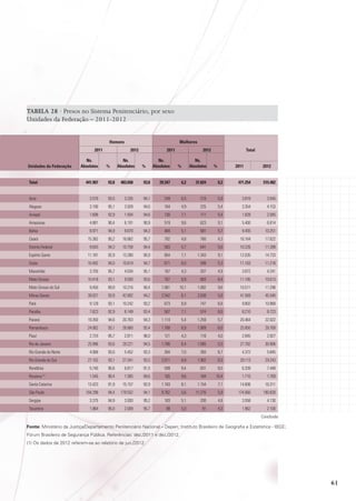 TABELA 28 · Presos no Sistema Penitenciário, por sexo
Unidades da Federação – 2011-2012
Mulheres

Homens
	2011	
Unidades da Federação
Total	

Ns.
Absolutos

%

2012

Ns.
Absolutos

	2011	
%

Ns.
Absolutos

%

2012

Ns.
Absolutos

Total
%

	2011	

441.907	93,8	
483.658	 93,8	29.347	 6,2	31.824	 6,2	

2012

471.254	 515.482

										
Acre	

3.570	
93,5	
3.335	
94,1	249	
6,5	210	
5,9	

3.819	 3.545

Alagoas	

3.190	
95,1	
3.928	
94,6	164	
4,9	225	
5,4	

3.354	 4.153

Amapá	

1.698	
92,9	
1.934	
94,6	130	
7,1	111	
5,4	

1.828	 2.045

Amazonas	

4.881	
90,4	
6.191	
90,9	519	
9,6	623	
9,1	

5.400	 6.814

Bahia	

8.971	
94,9	
9.670	
94,3	484	
5,1	581	
5,7	

9.455	10.251

Ceará	
Distrito Federal	

15.382	
95,2	
16.862	
95,7	782	
4,8	760	
4,3	 16.164	17.622
9.643	
94,3	
10.758	
94,4	583	
5,7	641	
5,6	 10.226	11.399

Espírito Santo	

11.181	

Goiás	

10.492	
94,0	
10.619	
94,7	671	
6,0	599	
5,3	 11.163	11.218

Maranhão	
Mato Grosso	
Mato Grosso do Sul	
Minas Gerais	
Pará	
Paraíba	

92,9	

13.390	

90,9	

854	

7,1	

1.343	

9,1	

3.705	
95,7	
4.034	
95,1	167	
4,3	207	
4,9	

12.035	

14.733

3.872	 4.241

10.418	
93,1	
9.930	
93,6	767	
6,9	683	
6,4	 11.185	10.613
9.450	

89,9	

10.216	

90,4	

1.061	

10,1	

1.082	

9,6	

39.027	
93,9	
42.902	
94,2	2.542	6,1	2.638	5,8	
9.129	
93,1	
10.242	
93,2	673	
6,9	747	
6,8	
7.623	
92,9	
8.149	
93,4	587	
7,1	574	
6,6	

10.511	

11.298

41.569	 45.540
9.802	10.989
8.210	 8.723

Paraná	

19.350	
94,6	
20.763	
94,3	1.114	5,4	1.259	5,7	

20.464	 22.022

Pernambuco	

24.062	
93,1	
26.860	
93,4	1.788	6,9	1.909	6,6	

25.850	 28.769

Piauí	
Rio de Janeiro	
Rio Grande do Norte	
Rio Grande do Sul	

2.724	
95,7	
2.811	
96,0	121	
4,3	116	
4,0	
25.996	

93,6	

29.221	

94,5	

1.786	

6,4	

1.685	

5,5	

2.845	 2.927
27.782	

30.906

4.068	

93,0	

5.452	

93,3	

304	

7,0	

393	

6,7	

4.372	

5.845

27.102	

93,1	

27.341	

93,5	

2.011	

6,9	

1.902	

6,5	

29.113	

29.243

Rondônia	

5.740	
90,6	
6.817	
91,5	599	
9,4	631	
8,5	

6.339	 7.448

Roraima (1)	

1.545	90,4	1.585	89,6	 165	 9,6	 184	10,4	

1.710	

Santa Catarina	
São Paulo	

13.423	
91,9	
15.157	
92,9	1.183	8,1	1.154	7,1	
164.298	

94,4	

179.552	

94,1	

9.762	

5,6	

11.276	

5,9	

1.769

14.606	 16.311
174.060	

190.828

Sergipe	

3.375	
94,9	
3.930	
95,2	183	
5,1	200	
4,8	

Tocantins	

1.864	
95,0	
2.009	
95,7	98	
5,0	91	
4,3	 1.962	2.100

3.558	 4.130
Conclusão

Fonte: Ministério da Justiça/Departamento Penitenciário Nacional – Depen; Instituto Brasileiro de Geografia e Estatística - IBGE;
Fórum Brasileiro de Segurança Pública. Referências: dez./2011 e dez./2012.
(1) Os dados de 2012 referem-se ao relatório de jun./2012.

61

 