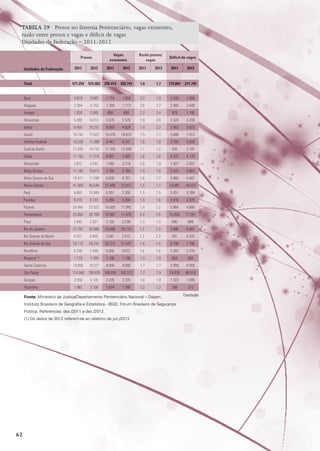 TABELA 29 · Presos no Sistema Penitenciário, vagas existentes,
razão entre presos e vagas e déficit de vagas
Unidades da Federação – 2011-2012
Vagas
existentes

Presos

Razão presos/
vagas

Déficit de vagas

2011

2012

2011

2012

2011

2012

2011

2012

Total

471.254

515.482

295.413

303.741

1,6

1,7

175.841

211.741

Acre

3.819

3.545

1.774

1.959

2,2

1,8

2.045

1.586

Unidades da Federação

Alagoas

3.354

4.153

1.269

1.113

2,6

3,7

2.085

3.040

Amapá

1.828

2.045

850

850

2,2

2,4

978

1.195

Amazonas

5.400

6.814

3.076

2.576

1,8

2,6

2.324

4.238

Bahia

9.455

10.251

6.993

4.629

1,4

2,2

2.462

5.622

Ceará

16.164

17.622

10.478

10.610

1,5

1,7

5.686

7.012

Distrito Federal

10.226

11.399

6.441

6.341

1,6

1,8

3.785

5.058

Espírito Santo

12.035

14.733

11.100

12.536

1,1

1,2

935

2.197

Goiás

11.163

11.218

6.891

7.085

1,6

1,6

4.272

4.133

Maranhão

3.872

4.241

1.945

2.219

2,0

1,9

1.927

2.022

Mato Grosso

11.185

10.613

5.760

5.760

1,9

1,8

5.425

4.853

Mato Grosso do Sul

10.511

11.298

6.628

6.701

1,6

1,7

3.883

4.597

Minas Gerais

41.569

45.540

27.488

27.017

1,5

1,7

14.081

18.523

Pará

9.802

10.989

6.351

7.200

1,5

1,5

3.451

3.789

Paraíba

8.210

8.723

5.394

5.394

1,5

1,6

2.816

3.329

Paraná

20.464

22.022

14.500

17.942

1,4

1,2

5.964

4.080

Pernambuco

25.850

28.769

10.567

11.478

2,4

2,5

15.283

17.291

Piauí

2.845

2.927

2.155

2.238

1,3

1,3

690

689

Rio de Janeiro

27.782

30.906

24.096

24.215

1,2

1,3

3.686

6.691

Rio Grande do Norte

4.372

5.845

3.581

2.512

1,2

2,3

791

3.333

Rio Grande do Sul

29.113

29.243

20.315

21.447

1,4

1,4

8.798

7.796

Rondônia

6.339

7.448

4.056

4.672

1,6

1,6

2.283

2.776

Roraima (1)

1.710

1.769

1.106

1.106

1,5

1,6

604

663

Santa Catarina

14.606

16.311

8.656

9.806

1,7

1,7

5.950

6.505

São Paulo

174.060

190.828

100.034

102.312

1,7

1,9

74.026

88.516

Sergipe

3.558

4.130

2.235

2.235

1,6

1,8

1.323

1.895

Tocantins

1.962

2.100

1.674

1.788

1,2

1,2

288

312

Fonte: Ministério da Justiça/Departamento Penitenciário Nacional – Depen;
Instituto Brasileiro de Geografia e Estatística - IBGE; Fórum Brasileiro de Segurança
Pública. Referências: dez./2011 e dez./2012.
(1) Os dados de 2012 referem-se ao relatório de jun./2012

62

Conclusão

 