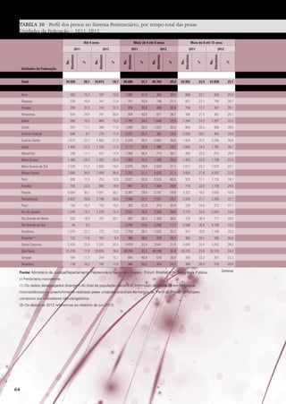 TABELA 30 · Perfil dos presos no Sistema Penitenciário, por tempo total das penas
Unidades da Federação – 2011-2012
2012

54.928

20,1

54.814

18,7

86.680

31,7

85.783

29,2

63.952

23,4

67.838

23,1

Acre

402

15,3

187

15,6

1.080

41,0

366

30,5

608

23,1

359

29,9

Alagoas

239

10,8

347

12,6

751

33,8

746

27,1

601

27,1

790

28,7

Amapá

280

31,3

310

22,0

318

35,6

456

32,4

158

17,7

367

26,1

Amazonas

534

24,6

741

30,8

934

43,0

871

36,2

468

21,5

483

20,1

Bahia

958

18,5

869

15,9

1.792

34,5

1.640

29,9

1.264

24,3

1.397

25,5

Ceará

357

11,7

399

11,8

1.099

36,0

1.023

30,3

864

28,3

966

28,6

%

%

%

%

Ns.
Absolutos

2011
Ns.
Absolutos

2012

Total

Distrito Federal

Ns.
Absolutos

2011

Unidades da Federação

%

Ns.
Absolutos

2012

Mais de 8 até 15 anos

Ns.
Absolutos

2011

Mais de 4 até 8 anos

Ns.
Absolutos

Até 4 anos

%

648

8,1

270

17,4

2.037

25,3

382

24,6

2.256

28,1

465

29,9

Espírito Santo

1.673

23,1

1.802

21,5

2.224

30,7

2.567

30,6

1.824

25,2

2.246

26,8

Goiás

1.458

21,2

1.193

17,5

2.112

30,8

1.986

29,2

1.668

24,3

1.785

26,2

Maranhão

248

11,7

412

17,4

1.068

50,4

714

30,1

495

23,3

675

28,4

Mato Grosso

1.486

24,7

1.262

25,4

1.950

32,3

1.436

28,9

1.403

23,3

1.159

23,4

Mato Grosso do Sul

1.529

21,2

1.600

19,6

2.075

28,8

2.533

31,1

1.671

23,2

1.878

23,1

Minas Gerais

7.006

39,9

7.409

38,8

3.703

21,1

4.033

21,1

3.825

21,8

4.203

22,0

Pará

938

17,3

753

12,8

3.021

55,8

3.570

60,5

925

17,1

1.125

19,1

Paraíba

705

22,6

860

18,8

967

31,0

1.369

29,9

718

23,0

1.126

24,6

Paraná

6.604

36,1

7.051

36,2

5.391

29,5

5.747

29,5

3.322

18,2

3.669

18,8

Pernambuco

2.637

25,8

2.748

26,6

2.588

25,3

2.551

24,7

2.224

21,7

2.285

22,1

Piauí

154

Rio de Janeiro
Rio Grande do Norte
Rio Grande do Sul
Rondônia
Roraima

(2)

Santa Catarina
São Paulo

16,7

153

15,3

303

32,9

310

30,9

228

24,8

272

27,1

1.245

14,1

1.278

15,4

2.557

28,9

2.330

28,0

2.170

24,5

2.043

24,6

520

18,9

701

20,1

997

36,3

1.343

38,5

724

26,4

717

20,6

44

0,3

-

-

3.294

24,6

3.258

11,1

3.596

26,9

4.158

14,2

1.075

22,1

772

17,0

1.759

36,1

1.625

35,7

977

20,0

1.149

25,3

122

11,6

101

9,4

386

36,6

378

35,2

360

34,1

395

36,8

2.428

22,9

2.322

20,3

3.429

32,4

3.547

31,0

2.690

25,4

3.263

28,5

21.278

17,8

20.828

16,8

39.794

33,3

40.108

32,4

28.225

23,6

30.178

24,4

Sergipe

184

11,3

249

15,7

665

40,8

570

36,0

380

23,3

367

23,2

Tocantins

176

16,2

197

17,8

386

35,5

324

29,3

308

28,3

318

Fonte: Ministério da Justiça/Departamento Penitenciário Nacional – Depen; Fórum Brasileiro de Segurança Pública.
(-) Fenômeno inexistente.
(1) Os dados desagregados divergem do total da população carcerária informado na tabela 25 em função de
inconsistências no preenchimento realizado pelas unidades prisionais no campo de Perfil do Preso do Infopen,
composto por indicadores não-obrigatórios.
(2) Os dados de 2012 referem-se ao relatório de jun./2012

64

28,8
Continua

 