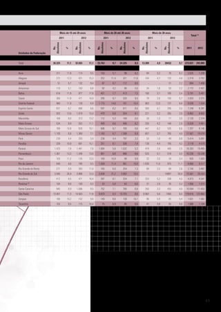 Mais de 20 até 30 anos

30.325

11,1

32.693

Acre

311

11,8

Alagoas

272

12,3

%

%

8,7

Ns.
Absolutos

Ns.
Absolutos

Total

Amapá

Ns.
Absolutos

Unidades da Federação

%

2012

11,1

23.763

24.325

114

9,5

150

5,7

98

421

15,3

252

11,4

321

2011
%

8,3

Total (1)

2012
Ns.
Absolutos

2011

2012

Mais de 30 anos

Ns.
Absolutos

2011

Ns.
Absolutos

Mais de 15 até 20 anos

%

13.389

4,9

8,2

84

11,6

104

%

2011

2012

28432

9,7

273.037

293.885

3,2

76

6,3

2.635

1.200

4,7

132

4,8

2.219

2.757

51

5,7

132

9,4

87

9,7

112

8,0

-

-

31

2,2

894

1.408

Amazonas

110

5,1

163

6,8

92

4,2

96

4,0

34

1,6

53

2,2

2.172

2.407

Bahia

616

11,9

977

17,8

401

7,7

413

7,5

160

3,1

185

3,4

5.191

5.481

Ceará

360

11,8

471

14,0

295

9,7

320

9,5

78

2,6

193

5,7

3.053

3.372

Distrito Federal

960

11,9

139

8,9

1.175

14,6

161

10,4

963

12,0

137

8,8

8.039

1.554

Espírito Santo

631

8,7

806

9,6

597

8,2

671

8,0

300

4,1

295

3,5

7.249

8.387

Goiás

933

13,6

1.019

15,0

470

6,8

554

8,1

221

3,2

265

3,9

6.862

6.802

Maranhão

169

8,0

313

13,2

112

5,3

189

8,0

28

1,3

71

3,0

2.120

2.374

Mato Grosso

534

8,9

552

11,1

400

6,6

406

8,2

255

4,2

146

2,9

6.028

4.961

789

10,9

820

10,1

696

9,7

780

9,6

447

6,2

535

6,6

7.207

8.146

1.193

6,8

1.360

7,1

1.183

6,7

1.308

6,9

657

3,7

765

4,0

17.567

19.078

Mato Grosso do Sul
Minas Gerais
Pará

239

4,4

203

3,4

238

4,4

197

3,3

53

1,0

49

0,8

5.414

5.897

Paraíba

339

10,9

691

15,1

251

8,1

338

7,4

138

4,4

195

4,3

3.118

4.579

Paraná

1.423

7,8

1.481

7,6

1.064

5,8

1.032

5,3

479

2,6

485

2,5

18.283

19.465

Pernambuco

1.361

13,3

1.348

13,0

901

8,8

888

8,6

525

5,1

518

5,0

10.236

10.338

Piauí

103

11,2

135

13,5

100

10,9

99

9,9

32

3,5

34

3,4

920

1.003

Rio de Janeiro

849

9,6

790

9,5

1.009

11,4

901

10,8

1.030

11,6

975

11,7

8.860

8.317

Rio Grande do Norte

271

9,9

383

11,0

165

6,0

254

7,3

68

2,5

89

2,6

2.745

3.487

3.595

26,9

3.888

13,3

2.838

21,2

3.062

10,5

-

-

14887

50,9

13.367

29.253

412

8,5

471

10,4

397

8,1

324

7,1

253

5,2

206

4,5

4.873

4.547

Rio Grande do Sul
Rondônia
Roraima

(2)

Santa Catarina
São Paulo

104

9,8

100

9,3

53

5,0

64

6,0

31

2,9

35

3,3

1.056

1.073

945

8,9

1.086

9,5

752

7,1

780

6,8

350

3,3

455

4,0

10.594

11.453

13.487

11,3

14.563

11,8

9.870

8,3

10.703

8,6

6.962

5,8

7480

6,0

119.616

123.860

Sergipe

166

10,2

152

9,6

140

8,6

159

10,1

96

5,9

85

5,4

1.631

1.582

Tocantins

102

9,4

115

10,4

75

6,9

95

8,6

41

3,8

55

5,0

1.088

1.104
Conclusão

65

 