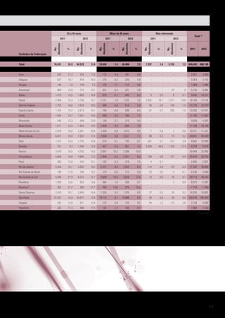 Total (1)

2012

76.631

16,9

84.529

17,4

33.646

7,4

36.408

7,5

7.297

1,6

5.755

1,2

454.643

486.148

Acre

433

11,3

410

11,8

173

4,5

161

4,6

-

-

-

-

3.821

3.480

Alagoas

627

18,7

679

16,3

275

8,2

325

7,8

-

-

-

-

3.354

4.153

Amapá

145

7,8

146

7,3

133

7,1

112

5,6

-

-

-

-

1.869

1.996

Amazonas

669

13,0

774

13,1

331

6,4

221

3,8

-

-

22

0

5.155

5.892

Bahia

1.415

15,0

1.683

16,4

629

6,7

645

6,3

3

0,0

6

0,1

9.455

10.251

Ceará

2.466

15,3

2.736

15,7

1.231

7,6

1.325

7,6

2.602

16,1

3.271

18,8

16.164

17.414

Distrito Federal

1.702

16,6

1.870

18,0

488

4,8

614

5,9

38

0,4

144

1,4

10.226

10.370

Espírito Santo

1.704

14,2

2.073

14,1

796

6,6

938

6,4

81

0,7

205

1,4

12.035

14.751

Goiás

1.534

13,7

1.551

14,0

898

8,0

788

7,1

-

-

-

-

11.163

11.052

Maranhão

%

%

Ns.
Absolutos

2011
Ns.
Absolutos

2012

Total

%

Ns.
Absolutos

2011

Unidades da Federação

%

Ns.
Absolutos

2012

Não informado

Ns.
Absolutos

2011

Mais de 45 anos

Ns.
Absolutos

35 a 45 anos

%

%

2011

2012

446

12,3

559

13,0

136

3,7

213

5,0

-

-

-

-

3.639

4.297

Mato Grosso

1.511

13,5

1.554

14,5

1.050

9,4

834

7,8

-

-

-

-

11.185

10.736

Mato Grosso do Sul

2.078

19,8

2.361

20,8

1.009

9,6

1.073

9,5

1

0,0

2

0,0

10.511

11.337

Minas Gerais

6.671

16,8

7.932

17,4

2.690

6,8

3.251

7,1

89

0,2

73

0,2

39.641

45.540

Pará

1.415

14,4

1.735

15,8

610

6,2

735

6,7

501

5,1

417

3,8

9.802

10.989

Paraíba

751

9,3

1.040

12,0

407

5,0

651

7,5

3.558

44,0

1.154

13,3

8.078

8.674

Paraná

3.878

19,0

4.262

19,3

2.087

10,2

2.206

10,0

-

-

-

-

20.464

22.093

Pernambuco

4.658

18,0

4.985

17,3

1.656

6,4

2.351

8,2

159

0,6

127

0,4

25.844

28.755

Piauí

393

13,8

443

15,1

182

6,4

216

7,4

4

0,1

-

-

2.845

2.927

5.204

18,7

5.932

19,2

2.377

8,6

2.552

8,3

114

0,4

110

0,4

27.782

30.906

745

17,6

700

15,2

279

6,6

273

5,9

23

0,5

4

0,1

4.240

4.599

Rio Grande do Sul

6.390

21,9

6.472

22,1

3.069

10,5

3.620

12,4

14

0,0

18

0,1

29.113

29.243

Rondônia

1.036

15,6

933

14,6

464

7,0

426

6,7

-

-

3

0,0

6.623

6.383

Rio de Janeiro
Rio Grande do Norte

Roraima

(2)

Santa Catarina
São Paulo

363

21,2

383

21,7

250

14,6

275

15,5

-

-

-

-

1.710

1.769

2.425

16,7

2.640

16,4

1.355

9,3

1.370

8,5

37

0,3

35

0,2

14.535

16.062

27.037

16,9

29.677

17,8

10.713

6,7

10.866

6,5

29

0,0

49

0,0

159.678

166.280

Sergipe

593

15,8

631

15,4

216

5,8

184

4,5

44

1,2

115

2,8

3.748

4.099

Tocantins

342

17,4

368

17,5

142

7,2

183

8,7

-

-

-

-

1.963

2.100
Conclusão

67

 