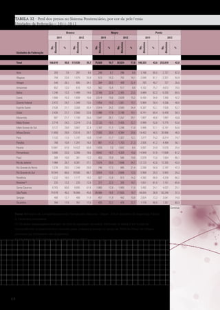 TABELA 32 · Peril dos presos no Sistema Penitenciário, por cor da pele/etnia
Unidades da Federação – 2011-2012

36,6

173.536

35,7

75.920

2012
%

16,7

82.624

2011
%

2012
%

Ns.
Absolutos

%

Parda

Ns.
Absolutos

166.610

%

2011
Ns.
Absolutos

Total

2012
Ns.
Absolutos

Unidades da Federação

Ns.
Absolutos

2011

Negra

Ns.
Absolutos

Branca

%

17,0

198.333

43,6

212.618

43,8

Acre

283

7,6

287

8,6

249

6,7

296

8,9

3.188

85,5

2.737

82,0

Alagoas

758

22,6

1.075

25,9

513

15,3

752

18,1

2.048

61,1

2.321

55,9

Amapá

540

28,1

695

34,1

394

20,5

458

22,4

783

40,7

727

35,6

Amazonas

652

12,0

616

10,5

562

10,4

517

8,8

4.102

75,7

4.673

79,5

Bahia

1.246

13,2

1.499

14,6

2.169

22,9

2.405

23,5

5.889

62,3

6.200

60,5

Ceará

1.666

10,3

1.838

10,6

2.514

15,6

2.639

15,2

6.430

39,8

7.350

42,2

Distrito Federal

2.472

24,2

1.348

13,0

1.454

14,2

1.561

15,1

5.969

58,4

4.208

40,6

Espírito Santo

2.538

21,1

3.008

20,4

2.914

24,2

3.593

24,4

6.387

53,1

7.928

53,7

Goiás

2.426

21,7

2.500

22,6

1.996

17,9

2.106

19,1

6.741

60,4

6.439

58,3

807

21,7

1.100

25,5

1.047

28,1

1.257

29,1

1.807

48,6

1.887

43,8

2.718

24,3

2.319

21,6

2.133

19,1

2.435

22,7

5.999

53,6

5.775

53,8

Maranhão
Mato Grosso
Mato Grosso do Sul
Minas Gerais
Pará

3.137

29,8

3.667

32,4

1.167

11,1

1.246

11,0

5.998

57,1

6.181

54,6

11.850

29,9

13.516

29,7

7.935

20,0

9.384

20,6

18.452

46,5

20.968

46,0

1.132

11,5

1.197

10,9

1.147

11,7

1.327

12,1

7.277

74,2

8.214

74,7

Paraíba

768

10,8

1.281

16,0

801

11,3

1.703

21,3

2.926

41,2

4.499

56,1

Paraná

13.881

67,8

14.422

65,8

1.434

7,0

1.842

8,4

5.087

24,9

5.576

25,4

5.686

22,0

5.356

18,6

4.842

18,7

4.320

15,0

14.949

57,9

17.608

61,2

Pernambuco
Piauí

308

10,8

361

12,3

453

15,9

580

19,8

2.078

73,0

1.934

66,1

Rio de Janeiro

7.968

28,7

8.387

27,1

7.074

25,5

7.648

24,7

12.123

43,6

13.305

43,0

Rio Grande do Norte

1.276

29,5

1.348

29,0

746

17,3

995

21,4

2.200

50,9

2.197

47,3

19.384

66,6

19.506

66,7

3.654

12,6

3.669

12,5

5.908

20,3

5.903

20,2

1.232

18,5

1.177

18,3

927

13,9

913

14,2

4.392

66,0

4.259

66,2

Rio Grande do Sul
Rondônia
Roraima (2)
Santa Catarina
São Paulo

225

13,2

225

12,8

377

22,0

335

19,1

1.051

61,5

1.151

65,6

8.763

60,6

9.895

61,8

1.860

12,9

1.905

11,9

3.492

24,1

4.022

25,1

74.078

46,2

76.068

45,6

26.666

16,6

27.820

16,7

59.055

36,9

62.248

37,3

Sergipe

466

12,1

488

11,9

457

11,9

442

10,8

2.824

73,3

3.041

74,0

Tocantins

350

17,8

357

17,0

435

22,2

476

22,7

1.178

60,0

1.267

60,3
Continua

Fonte: Ministério da Justiça/Departamento Penitenciário Nacional – Depen; Fórum Brasileiro de Segurança Pública.
(-) Fenômeno inexistente.
(1) Os dados desagregados divergem do total da população carcerária informado na tabela X em função de
inconsistências no preenchimento realizado pelas unidades prisionais no campo de Perfil do Preso do Infopen,
composto por indicadores não-obrigatórios.
(2) Os dados de 2012 referem-se ao relatório de jun./2012

68

 