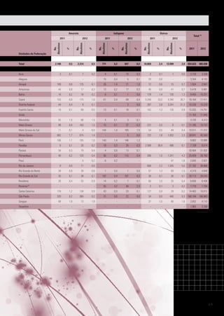 Total

2012
%

2.180

0,5

2.314

0,5

Acre

3

0,1

7

Alagoas

-

-

-

169

8,8

44

0,8

Bahia

16

Ceará

153

Distrito Federal

44

0,4

9

0,1

-

Espírito Santo

18

0,1

69

0,5

13

-

-

-

-

-

-

Maranhão

55

1,5

66

1,5

4

Mato Grosso

98

0,9

163

1,5

15

Amapá
Amazonas

Goiás

Mato Grosso do Sul

2011
%

771

0,2

847

0,2

0,2

4

0,1

10

-

15

0,4

5

125

6,1

26

1,4

17

0,3

13

0,2

0,2

16

0,2

6

0,9

175

1,0

61

Total (1)

2012
Ns.
Absolutos

%

Outras

Ns.
Absolutos

%

2011
Ns.
Absolutos

2012
Ns.
Absolutos

Unidades da Federação

Ns.
Absolutos

2011

Indígena

Ns.
Absolutos

Amarela

%

%

2011

2012

10.809

2,4

13.999

2,9

454.623

485.938

0,3

2

0,1

1

0,0

3.729

3.338

0,1

20

0,6

-

-

3.354

4.153

21

1,0

12

0,6

15

0,7

1.924

2.041

17

0,3

45

0,8

41

0,7

5.418

5.881

0,1

1

0,0

129

1,4

130

1,3

9.455

10.251

0,4

69

0,4

5.340

33,0

5.340

30,7

16.164

17.411

-

3

0,0

287

2,8

3.241

31,3

10.226

10.370

0,1

18

0,1

162

1,3

135

0,9

12.032

14.751

-

-

-

-

-

-

11.163

11.045

0,1

3

0,1

-

-

-

-

3.720

4.313

0,1

37

0,3

222

2,0

8

0,1

11.185

10.737

11

0,1

4

0,0

144

1,4

165

1,5

54

0,5

49

0,4

10.511

11.312

Minas Gerais

682

1,7

615

1,4

-

-

5

0,0

722

1,8

1.052

2,3

39.641

45.540

Pará

106

1,1

105

1,0

140

1,4

146

1,3

-

-

-

-

9.802

10.989

Paraíba

8

0,1

20

0,2

18

0,3

25

0,3

2.588

36,4

486

6,1

7.109

8.014

Paraná

58

0,3

79

0,4

4

0,0

13

0,1

-

-

-

-

20.464

21.932

Pernambuco

40

0,2

120

0,4

56

0,2

115

0,4

266

1,0

1.241

4,3

25.839

28.760

Piauí

-

-

5

0,2

6

0,2

-

-

-

-

47

1,6

2.845

2.927

Rio de Janeiro

9

0,0

11

0,0

-

-

-

-

608

2,2

1.555

5,0

27.782

30.906

Rio Grande do Norte

39

0,9

39

0,8

1

0,0

1

0,0

57

1,3

69

1,5

4.319

4.649

Rio Grande do Sul

35

0,1

38

0,1

102

0,4

101

0,3

30

0,1

26

0,1

29.113

29.243

Rondônia

26

0,4

55

0,9

14

0,2

7

0,1

65

1,0

25

0,4

6.656

6.436

Roraima

-

-

-

-

55

3,2

40

2,3

2

0,1

3

0,2

1.710

1.754

Santa Catarina

178

1,2

138

0,9

43

0,3

23

0,1

127

0,9

29

0,2

14.463

16.012

São Paulo

320

0,2

365

0,2

31

0,0

22

0,0

34

0,0

440

0,3

160.184

166.963

68

1,8

73

1,8

-

-

-

-

37

1,0

66

1,6

3.852

4.110

-

-

-

-

-

-

-

-

-

-

-

-

1.963

(2)

Sergipe
Tocantins

2.100
Conclusão

69

 