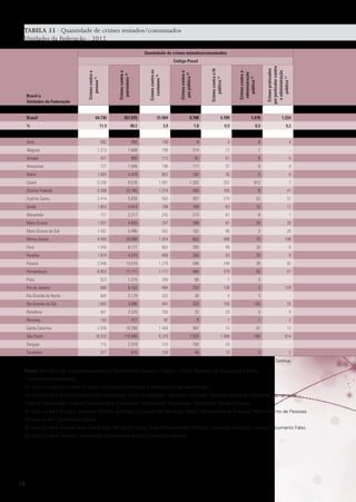 TABELA 33 · Quantidade de crimes tentados/consumados
Unidades da Federação - 2012
Quantidade de crimes tentados/consumados

Brasil

Crimes praticados
por particular contra
a administração
pública (7)

Crimes contra a
administração
pública (6)

Crimes contra a fé
pública (5)

Crimes contra a
paz pública (4)

Crimes contra os
costumes (3)

Crimes contra o
patrimônio (2)

Brasil e
Unidades da Federação

Crimes contra a
pessoa (1)

Código Penal

64.736

267.975

21.504

9.708

4.709

1.479

1.224

%

11,9

49,1

3,9

1,8

0,9

0,3

0,2

Acre

582

959

159

8

4

6

4

1.213

1.608

198

214

11

7

-

421

805

112

91

51

6

5

Alagoas
Amapá
Amazonas

727

1.949

198

117

37

8

9

Bahia

1.593

4.479

857

192

76

5

6

Ceará

5.208

9.576

1.007

1.202

252

813

7

Distrito Federal

3.398

23.765

1.274

450

165

6

41

Espírito Santo

2.414

5.838

505

307

270

52

31

Goiás

1.653

4.814

798

169

63

15

11

727

2.217

242

273

61

8

1

Mato Grosso

1.557

4.655

707

308

81

28

20

Mato Grosso do Sul

1.402

5.490

502

162

95

3

28

Minas Gerais

4.455

20.568

1.554

602

496

15

108

Pará

1.940

8.177

864

295

89

28

8

Paraíba

1.874

4.075

458

356

53

20

9

Paraná

2.946

13.519

1.278

286

246

28

92

Pernambuco

6.953

11.111

1.117

480

379

93

51

Piauí

623

1.274

206

68

7

3

-

Rio de Janeiro

660

6.163

494

254

138

3

128

Maranhão

Rio Grande do Norte

800

2.179

203

38

4

3

-

1.055

3.096

441

325

105

105

25

Rondônia

941

2.370

256

33

20

5

9

Roraima

193

417

97

9

1

1

2

Rio Grande do Sul

Santa Catarina

2.036

10.290

1.404

397

74

51

13

18.333

115.588

6.229

2.924

1.898

164

614

Sergipe

715

2.319

210

102

20

-

-

Tocantins

317

674

134

46

13

3

2

São Paulo

Continua
Fonte: Ministério da Justiça/Departamento Penitenciário Nacional – Depen; Fórum Brasileiro de Segurança Pública.
(-) Fenômeno inexistente.
(1) Inclui os itens Homicídio Simples, Homicídio Qualificado e Seqüestro e Cárcere Privado.
(2) Inclui os itens Furto Simples, Furto Qualificado, Roubo Qualificado, Latrocínio, Extorsão, Extorsão Mediante Seqüestro, Apropriação
Indébita, Apropriação Indébita Previdenciária, Estelionato, Receptação, Receptação Qualificada, Roubo Simples.
(3) Inclui os itens Estupro, Atentado Violento ao Pudor, Corrupção de Menores, Tráfico Internacional de Pessoas, Tráfico Interno de Pessoas.
(4) Inclui o item Quadrilha ou Bando.
(5) Inclui os itens Moeda Falsa, Falsificação de Papéis, Selos, Sinal e Documentos Públicos, Falsidade Ideológica, Uso de Documento Falso.
(6) Inclui os itens Peculato, Concussão e Excesso de Exação, Corrupção Passiva.

70

 