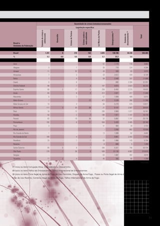 Quantidade de crimes tentados/consumados

Brasil

Total

Estatuto do
desarmamento (9)

Entorpecentes (8)

Lei Maria da Penha

Crimes contra o
meio ambiente

Crimes de Tortura

Genocídio

Brasil e
Unidades da Federação

Estatuto da criaça e
adolescente

Legislação específica

1.291

8

218

142

3.835

138.198

30.438

0,2

0,0

0,0

0,0

0,7

25,3

5,6

-

-

-

-

51

1.173

116

3.062

Alagoas

5

-

7

-

38

779

224

4.304

Amapá

11

-

32

5

43

428

63

2.073

Amazonas

7

-

3

-

33

2.612

429

6.129

Bahia

1

-

4

-

58

3.440

337

11.048

Ceará

0

-

8

-

-

890

3.394

22.357

%
Acre

545.465

Distrito Federal

86

-

7

3

197

4.815

2.023

36.230

Espírito Santo

66

2

17

5

256

6.455

2.215

18.433

Goiás

65

-

6

2

312

2.821

317

11.046

6

-

2

-

57

1.009

409

5.012

Maranhão
Mato Grosso
Mato Grosso do Sul
Minas Gerais

7

-

-

12

477

3.226

260

11.338

18

-

3

-

60

5.279

575

13.617

117

3

35

36

21

8.107

2.507

38.624

Pará

16

-

13

1

290

3.969

1.077

16.767

Paraíba

50

-

2

7

196

1.971

1.107

10.178

Paraná

65

-

19

36

52

5.862

1.747

26.176

192

-

6

11

550

5.420

2.405

28.768

Piauí

3

-

-

-

41

464

34

2.723

Rio de Janeiro

-

-

-

-

-

2.056

662

10.558

1

-

-

-

13

1.099

62

4.402

180

-

4

7

-

9.861

2.342

17.546

20

-

1

1

89

1.866

143

5.754

-

-

-

-

8

666

5

1.399

Pernambuco

Rio Grande do Norte
Rio Grande do Sul
Rondônia
Roraima
Santa Catarina
São Paulo
Sergipe
Tocantins

80

0

9

7

286

5.321

756

20.724

278

1

36

9

599

57.130

6.867

210.670

-

-

-

-

63

1.087

302

4.818

17

2

4

-

45

392

60

1.709
Conclusão

(7) Inclui os itens Corrupção Ativa, Contrabando ou Descaminho.
(8) Inclui os itens Tráfico de Entorpecentes, Tráfico Internacional de Entorpecentes.
(9) Inclui os itens Porte Ilegal de Arma de Fogo de Uso Permitido, Disparo de Arma Fogo, Posse ou Porte Ilegal de Arma de
Fogo de Uso Restrito, Comércio Ilegal de Arma de Fogo, Tráfico Internacional de Arma de Fogo.

71

 