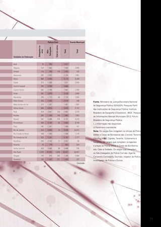 Alagoas

124

Amapá

110

Amazonas
Bahia

Total

943

Acre

Total

NãoDelegados

74

Unidades da Federação

Guarda Municipal

Total de outros

Delegados na
ativa

Polícia Civil

...

1.017

-

1.802

...

1.926

2.895

755

170

1.035

723

262

2.032

...

2.294

1.961

886

4.830

...

5.716

9.269

Ceará

313

1.598

...

1.911

3.839

Distrito Federal

399

4.269

...

4.668

-

Espírito Santo

262

2.299

...

2.561

1.059

Goiás

362

2.876

...

3.238

2.694

Maranhão

349

1.710

65

2.124

2.684

Mato Grosso

255

2.363

...

2.618

246

Fonte: Ministério da Justiça/Secretaria Nacional

Mato Grosso do Sul

214

1.367

...

1.581

1.691

de Segurança Pública (SENASP); Pesquisa Perfil

Minas Gerais

946

8.974

...

9.920

5.147

das Instituições de Segurança Pública; Instituto

Pará

518

2.041

243

2.802

2.579

Brasileiro de Geografia e Estatística - IBGE. Pesquisa

Paraíba

293

1.428

144

1.865

1.853

de Informações Básicas Municipais 2012; Fórum

Paraná

342

3.489

316

4.147

4.010

Brasileiro de Segurança Pública.

Pernambuco

456

5.164

25

5.645

4.745

(...) Informação não disponível.

Piauí

162

1.207

-

1.369

161

Rio de Janeiro

529

8.869

10

9.408

16.417

Nota: Os cargos que compõem os oficiais da Polícia

Rio Grande do Norte

159

1.309

...

1.468

1.279

Militar e Corpo de Bombeiros são: Coronel, Tenente

Rio Grande do Sul

526

5.261

-

5.787

2.777

Coronel, Major, Capitão, Tenente, Subtenente e

Rondônia

204

2.142

11

2.357

50

Sargento; Os cargos que compõem os agentes

Roraima

76

779

...

855

324

e praças da Polícia Militar e Corpo de Bombeiros

433

3.006

50

3.489

706

são: Cabo e Soldado; Os cargos que compõem

3.328

24.605

5.658

33.591

26.657

os Não-Delegados da Polícia Civil são: Agente,

Sergipe

144

910

282

1.336

2.084

Carcereiro,Comissário, Escrivão, Inspetor de Polícia,

Tocantins

165

1.432

231

1.828

297

Investigador de Polícia e Outros.			

Conclusão

							

Santa Catarina
São Paulo

(-) Fenômeno inexistente.

						
							
							
		
							
							
		

75

 