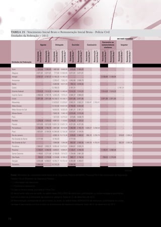 TABELA 35 · Vencimento Inicial Bruto e Remuneração Inicial Bruta - Polícia Civil
Unidades da Federação – 2012

Acre

870,00 2.385,83 1.881,60 9.600,00

Alagoas

2.071,81 2.071,81

Amapá

3.797,37 3.797,37 12.182,33 12.182,33

870,00 2.385,83

777,84 12.593,95 2.071,81 2.071,81
...

...

...

Remuneração
Inicial Bruta (3)

Vencimento
Inicial Bruto (2)

Inspetor

Remuneração
Inicial Bruta (3)

Vencimento
Inicial Bruto (2)

Remuneração
Inicial Bruta (3)

Vencimento
Inicial Bruto (2)

Comissário

Remuneração
Inicial Bruta (3)

Vencimento
Inicial Bruto (2)

Escrivão

Remuneração
Inicial Bruta (3)

Vencimento
Inicial Bruto (2)

Delegado

Remuneração
Inicial Bruta (3)

Unidades da Federação

Vencimento
Inicial Bruto (2)

Agente

em reais correntes

Carcereiro ou
nomenclaturas
similares

...

...

...

...

...

...

...

...

...

...

...

...

... 3.106,94 3.106,94

...

...

Amazonas

...

... 2.350,47 7.952,42 1.042,68 2.808,79

...

...

...

...

...

...

Bahia

...

... 3.492,90 9.677,29

...

...

...

...

...

...

Ceará

...

... 12.706,25

...

...

...

...

... 2.787,31

...

Distrito Federal

7.514,33 7.514,33 13.368,68 13.368,68 7.514,33 7.514,33

...

... 7.514,33 7.514,33

...

...

Espírito Santo

2.468,58 2.767,78 5.303,29 7.675,22 3.594,37 3.900,03

...

...

...

...

...

Goiás

2.971,95 2.971,95 10.126,11 10.126,11 2.971,95 2.971,95

...

... 2.971,95 2.971,95

783,14 2.878,34

... 2.787,31

...

...

...

Maranhão

...

... 12.029,87 12.029,87 2.502,31 2.502,31 2.559,47 2.559,47

...

...

...

...

Mato Grosso

...

... 13.732,00 18.837,00 2.706,00 6.854,00

...

...

...

...

...

...

Mato Grosso do Sul

...

... 9.035,55 9.035,55 2.361,21 2.361,21

...

...

...

...

...

...

Minas Gerais

...

... 7.043,18 7.043,18 2.515,40 2.515,40

...

...

...

...

...

...

Pará

...

... 1.672,83 8.475,02

673,65 3.638,79

...

...

...

...

...

...

Paraíba

1.216,25 2.325,52 4.087,41 7.133,82 1.216,25 2.325,52

...

...

...

...

...

...

Paraná

3.013,93 3.013,93 13.831,10 13.831,10 4.221,05 4.221,05

...

...

...

...

...

...

Pernambuco

1.382,89 2.765,78 2.867,68 9.319,96 1.382,89 2.765,78 1.628,27 3.256,54

...

...

...

...

Piauí

2.623,81 3.104,55 10.394,80 12.154,36 2.623,81 3.104,55

...

...

...

...

...

956,10 3.250,74

...

...

...

...

...

802,97 2.585,56 1.444,16 4.783,91

...

...

...

Rio de Janeiro
Rio Grande do Norte

...
2.777,93

Rio Grande do Sul

...

... 4.595,14 15.715,38
... 9.185,40

678,83 2.308,02

... 2.777,93

... 7.094,98 7.094,98

...

...
...

678,83 2.308,02
...

...

802,97 2.585,56

Rondônia

2.064,67 3.926,74 8.085,44 15.473,91 2.064,67 3.926,74

...

...

...

...

...

Roraima

1.126,41 3.266,59 9.699,91 9.699,91 1.126,41 3.266,59

...

... 1.126,41 3.266,59

...

...

Santa Catarina

1.149,62 2.271,54 5.109,09 7.614,37 1.724,40 2.961,28

...

...

...

769,03 2.278,06

...

...

...

...

989,17 2.758,34

...

...

Sergipe

3.353,08 4.359,01 8.255,71 10.732,42 3.353,08 4.359,01

...

...

...

...

...

...

Tocantins

3.964,56

...

...

...

...

...

...

São Paulo

769,03 2.278,06 2.724,66 6.709,32
... 10.735,28

... 3.964,56

...

...

Continua
Fonte: Ministério da Justiça/Secretaria Nacional de Segurança Pública (SENASP); Pesquisa Perfil das Instituições de Segurança
Pública; Fórum Brasileiro de Segurança Pública.
(...) Informação não disponível.
( - ) Fenômeno inexistente.
(1) Caso a carreira esteja vinculada à Polícia Civil.
(2) Vencimento refere-se ao soldo, ou salário base, EXCLUÍDO de adicionais, gratificações ou outras vantagens pecuniárias
comuns a todos os profissionais da respectiva categoria. Dado de 31 de dezembro de 2012.
(3) Remuneração corresponde ao vencimento, ou soldo, ou salário base, ACRESCIDO de adicionais, gratificações ou outras
vantagens pecuniárias comuns a todos os profissionais da respectiva categoria. Dado de 31 de dezembro de 2012

76

 