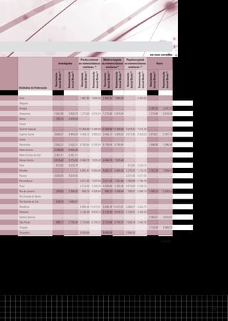 em reais correntes

Remuneração
Inicial Bruta (3)

Outro
Vencimento
Inicial Bruto (2)

Remuneração
Inicial Bruta (3)

Vencimento
Inicial Bruto (2)

Remuneração
Inicial Bruta (3)

Vencimento
Inicial Bruto (2)

Vencimento
Inicial Bruto (2)

Remuneração
Inicial Bruta (3)

Unidades da Federação

Vencimento
Inicial Bruto (2)

Investigador

Remuneração
Inicial Bruta (3)

Médico legista
Papiloscopista
Perito criminal
ou nomenclaturas ou nomenclaturas ou nomenclaturas
similares (1)
similares (1)
similares (1)

Acre

...

... 1.881,60 7.680,00 1.881,60 7.680,00

... 2.385,83

...

Alagoas

...

...

...

...

...

...

...

...

...

...

Amapá

...

...

...

...

...

...

...

... 3.797,37

3.797,37
5.818,04

Amazonas

2.808,79 1.275,68 5.818,04 1.275,68 5.818,04

...

... 1.275,68

Bahia

783,14

2.878,34

...

...

...

...

...

...

...

...

Ceará

...

...

...

...

...

...

...

...

...

...

... 13.368,68 13.368,68 13.368,68 13.368,68 7.514,33 7.514,33

...

...

3.900,03 3.456,13 3.900,03 3.456,13 3.900,03 3.317,88 3.900,03 2.419,21

2.767,78

Distrito Federal
Espírito Santo
Goiás

1.042,68

...

...
3.594,37

...

...

...

...

...

Maranhão

2.502,31

2.502,31 6.700,64 6.700,64 6.700,64 6.700,64

...

... 1.096,99

1.096,99

Mato Grosso

2.706,00

6.854,00

...

...

...

...

...

...

...

...

Mato Grosso do Sul

2.361,21

2.361,21

...

...

...

...

...

...

...

...

Minas Gerais

2.515,40

2.515,40 5.446,78 7.625,49 5.446,78 7.625,49

...

...

...

...

673,65 3.638,79

...

...

... 4.087,41 5.680,06 4.087,41 5.680,06 1.216,25 1.216,25 1.152,26

1.854,41

Pará

...

673,65

Paraíba

...

Paraná

4.020,05

Pernambuco
Piauí
Rio de Janeiro
Rio Grande do Norte
Rio Grande do Sul

...
...
378,83

...

3.638,79
4.020,05

...

...

...
...

...

...

...

...

... 3.511,42 7.022,84 3.511,42 7.022,84 1.382,89 2.765,78

...

...

... 4.219,40 5.309,38 4.493,66 5.309,38 4.219,40 5.309,30

...

...

793,57 2.698,14 1.195,13

5.258,57

956,10 4.206,84

...

...

... 4.221,05 4.221,05

2.308,02

...

...

956,10 4.206,84

...

...

...

...

...

...

...

...

...

...

578,73

1.863,51

...

...

...

...

...

...

...

...

Rondônia

...

... 8.085,44 15.473,91 8.085,44 15.473,91 2.064,67 3.926,74

...

...

Roraima

...

... 3.130,39 9.078,14 3.130,39 9.078,14 1.126,41 3.266,59

...

...

... 2.265,51

3.610,62

Santa Catarina
São Paulo

...
989,17

...

...

...

...

...

...

2.758,34 2.724,66 6.709,32 2.724,66 6.709,32 1.034,18 2.848,36

Sergipe

...

...

Tocantins

...

... 8.859,84

...

...

...

... 8.859,84

...

...

... 3.964,56

...

...

... 3.129,09

4.068,07

...

...

...
Conclusão

77

 