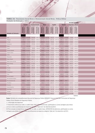 TABELA 36 · Vencimento Inicial Bruto e Remuneração Inicial Bruta - Polícia Militar
Unidades da Federação – 2012

em reais correntes

Remuneração
Inicial Bruta (2)

Vencimento
Inicial Bruto (1)

Aspirante a oficial

Remuneração
Inicial Bruta (2)

Vencimento
Inicial Bruto (1)

Tenente

Remuneração
Inicial Bruta (2)

Vencimento
Inicial Bruto (1)

Capitão

Remuneração
Inicial Bruta (2)

Major
Vencimento
Inicial Bruto (1)

Remuneração
Inicial Bruta (2)

Vencimento
Inicial Bruto (1)

Remuneração
Inicial Bruta (2)

Tenente Coronel

Unidades da Federação

Vencimento
Inicial Bruto (1)

Coronel

Acre

2.888,42 13.074,00 2.625,88 11.081,79 2.543,98 9.477,81 2.035,18 8.053,05 1.654,61 6.918,64 1.246,38 4.083,00

Alagoas

11.580,79 11.580,79 9.904,53 9.904,53 9.211,21 9.211,21 6.851,85 6.851,85 4.585,70 4.585,70 4.293,36 4.293,36

Amapá

11.018,84 11.018,84 10.400,98 10.400,98 9.057,38 9.057,38 7.508,26 7.508,26 6.701,23 6.701,23 5.496,63 5.496,63

Amazonas

2.102,30 9.812,01 1.975,06 8.929,29 1.851,21 8.080,06 1.703,24 5.289,79 3.078,33 11.791,81 1.339,14 4.296,30

Bahia

... 9.873,89

... 8.960,00

... 8.196,25

... 6.857,69

... 5.529,26

... 3.459,13

Ceará

323,29 9.153,24

290,99 7.486,98

274,83 6.176,86

258,66 5.490,98

242,47 4.121,78

193,98 3.490,77

Distrito Federal

2.760,00 16.295,23 2.649,60 15.367,46 2.530,92 13.314,82 2.103,12 10.628,78 1.869,90 8.969,68 1.548,36 7.409,57

Espírito Santo

10.442,05 12.577,92 8.680,74 10.456,34 7.422,67 8.940,94 6.416,52 7.728,59 5.535,55 6.667,82 4.403,27 5.303,94

Goiás

15.561,78 15.561,78 14.027,52 14.027,52 12.602,85 12.602,85 11.024,97 11.024,97 7.561,71 7.561,71 5.638,31 5.638,31

Maranhão

12.291,28 13.609,74 9.476,58 10.442,39 8.444,11 9.367,56 6.932,28 7.423,66 4.977,97 5.190,83 3.920,92 4.095,66

Mato Grosso

17.596,91 17.596,91 14.083,13 14.083,13 12.322,74 12.322,74 9.858,19 9.858,19 7.097,89 7.097,89 5.467,94 5.467,94

Mato Grosso do Sul

15.698,31 15.698,31 13.441,19 13.441,19 11.925,56 11.925,56 9.442,77 9.442,77 6.562,27 6.562,27 6.009,39 6.009,39

Minas Gerais

9.682,78 14.254,17 8.733,83 12.227,37 7.784,90 10.120,37 7.206,07 8.647,28 5.446,81 5.446,81 4.892,74 4.892,74

Pará

6.510,39 8.800,39 5.868,29 7.353,29 5.109,62 6.394,62 4.475,66 5.560,66 3.334,80 4.519,80 2.540,31 2.865,81

Paraíba

4.249,65 9.968,31 3.368,49 7.884,34 2.978,67 7.029,92 2.590,19 6.206,37 2.195,38 5.184,25 1.557,98 3.625,96

Paraná

14.354,24 21.531,36 13.670,71 20.506,06 12.896,89 19.345,34 12.282,75 18.424,13 8.470,87 12.706,30 5.456,27 5.456,27

Pernambuco
Piauí
Rio de Janeiro

... 13.946,81

... 11.347,26

... 9.612,35

... 7.795,38

... 6.095,63

...

...

10.115,00 10.719,00 7.671,00 8.164,00 5.927,00 6.341,00 4.712,00 5.071,00 3.850,00 4.170,00 2.759,00 3.049,00
1.692,72 15.166,79 1.523,45 13.225,52 1.375,10 10.488,93 1.234,00 8.364,97 1.110,42 6.558,42

Rio Grande do Norte

...

...

...

...

Rio Grande do Sul

7.928,15 7.928,15 7.559,98 7.559,98 7.237,56 7.237,56 5.956,06 5.956,06 3.062,17 3.062,17

...

...

Rondônia

9.060,55 12.369,84 8.479,86 10.610,81 7.938,48 10.743,99 6.964,70 9.475,55 4.515,08 6.937,36 4.294,47 5.284,88

Roraima
Santa Catarina
São Paulo

...

... 10.699,44

...

...

... 10.291,48

...

...

... 8.854,36

...

...

... 7.077,81

...

898,84 3.435,82

... 6.151,23

... 5.203,75

5.882,13 15.000,89 5.316,65 13.618,46 5.060,80 12.643,44 4.817,82 10.495,33 4.370,26 9.922,79 3.842,33 7.805,04
9.425,02 13.306,70 8.726,36 12.247,07 8.094,10 10.936,89 7.521,92 9.784,58 6.252,70 6.584,99 5.227,46 5.227,46

Sergipe

10.682,60 14.421,51 9.289,22 12.540,45 8.444,75 11.400,41 7.343,26 9.913,40 4.895,50 6.608,93 4.707,22 6.354,75

Tocantins

12.874,80

... 11.587,32

... 10.428,59

... 9.385,73

... 7.503,20

... 5.757,60

...
Continua

Fonte: Ministério da Justiça/Secretaria Nacional de Segurança Pública (SENASP); Pesquisa Perfil das Instituições de Segurança
Pública; Fórum Brasileiro de Segurança Pública.
(...) Informação não disponível	.
(1) Vencimento refere-se ao soldo, ou salário base, EXCLUÍDO de adicionais, gratificações ou outras vantagens pecuniárias
comuns a todos os profissionais da respectiva categoria. Dado de 31 de dezembro de 2012.
(2) Remuneração corresponde ao vencimento, ou soldo, ou salário base, ACRESCIDO de adicionais, gratificações ou outras
vantagens pecuniárias comuns a todos os profissionais da respectiva categoria. Dado de 31 de dezembro de 2012.		
													
	

78

 