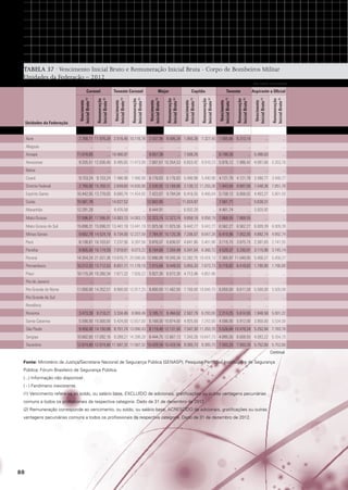 TABELA 37 · Vencimento Inicial Bruto e Remuneração Inicial Bruta - Corpo de Bombeiros Militar
Unidades da Federação – 2012

em reais correntes

Amazonas

...

...

... 10.400,97

...

...

... 9.057,38

...

...

... 7.508,26

...

...

... 6.199,30

Remuneração
Inicial Bruta (2)

Vencimento
Inicial Bruto (1)

Remuneração
Inicial Bruta (2)

Vencimento
Inicial Bruto (1)

Remuneração
Inicial Bruta (2)

Vencimento
Inicial Bruto (1)

Remuneração
Inicial Bruta (2)

Aspirante a Oficial

...

...

...

...

... 5.496,63

...

...

9.335,51 12.636,40 8.495,65 11.473,08 7.687,67 10.354,53 6.653,42 8.918,23 5.976,12 7.986,42 4.087,66 5.353,76

Bahia
Ceará

...

Vencimento
Inicial Bruto (1)

Tenente

2.768,11 11.976,28 2.516,46 10.116,78 2.437,98 8.595,34 1.950,38 7.327,45 1.585,66 6.313,14
11.018,85

Remuneração
Inicial Bruta (2)

Capitão

Acre
Amapá

Vencimento
Inicial Bruto (1)

Major

Unidades da Federação

Alagoas

Remuneração
Inicial Bruta (2)

Tenente Coronel

Vencimento
Inicial Bruto (1)

Coronel

...

...

...

...

...

...

...

...

...

...

...

...

9.153,24 9.153,24 7.486,98 7.486,98 6.176,83 6.176,83 5.490,98 5.490,98 4.121,78 4.121,78 3.490,77 3.490,77

Distrito Federal

2.760,00 15.358,31 2.649,60 14.830,98 2.530,92 13.168,86 2.130,12 11.255,36 1.943,04 9.887,00 1.548,36 7.851,78

Espírito Santo

10.442,05 13.778,05 8.680,74 11.454,05 7.422,67 9.794,04 6.416,55 8.466,04 5.158,12 6.806,02 4.403,27 5.801,03

Goiás

15.561,78

... 14.027,52

... 12.602,85

... 11.024,97

... 7.561,71

... 5.638,31

...

Maranhão

12.291,28

... 9.476,58

... 8.444,91

... 6.932,28

... 4.461,74

... 3.920,92

...

Mato Grosso

17.596,91 17.596,91 14.083,13 14.083,13 12.323,74 12.323,74 9.858,19 9.858,19 7.868,55 7.868,55

Mato Grosso do Sul

15.698,31 15.698,31 13.441,19 13.441,19 11.925,56 11.925,56 9.442,77 9.442,77 6.562,27 6.562,27 6.009,39 6.009,39

...

...

Minas Gerais

9.682,79 14.524,19 8.734,00 12.227,59 7.784,91 10.120,38 7.206,07 8.647,28 6.410,96 7.052,05 4.892,74 4.892,74

Pará

8.138,61 10.103,61 7.237,56 8.397,56 5.876,07 6.836,07 4.641,90 5.401,90 3.115,15 3.675,15 2.381,65 2.741,55

Paraíba

8.805,50 10.174,59 7.018,81 8.073,22 6.164,66 7.204,48 5.341,54 6.366,72 4.520,37 5.330,91 3.115,96 3.745,14

Paraná

14.354,24 21.531,36 13.670,71 20.506,06 12.896,89 19.345,34 12.282,75 18.424,13 7.365,97 11.048,95 5.456,27 5.456,27

Pernambuco

10.212,53 13.712,53 8.651,11 11.178,19 7.015,84 9.449,53 5.855,33 7.673,73 5.116,82 6.418,82 1.790,80 1.790,80

Piauí

10.115,34 10.260,34 7.671,22 7.826,22 5.927,30 6.072,30 4.712,46 4.857,46

Rio de Janeiro
Rio Grande do Norte

...

...

...

...

...

...

...

...

...

...

...

...

...

...

...

...

11.000,00 14.352,51 9.900,00 12.917,25 8.800,00 11.482,00 7.700,00 10.046,75 6.050,00 8.611,50 5.500,00 5.500,00

Rio Grande do Sul

...

...

...

...

...

...

...

...

...

...

...

...

Rondônia

...

...

...

...

...

...

...

...

...

...

...

...

Roraima

3.473,39 9.218,21 3.334,46 8.869,49 3.185,11 8.494,62 2.507,79 6.293,00 2.214,25 5.614,93 1.948,58 5.001,22

Santa Catarina

5.590,00 15.000,00 5.424,00 12.657,00 5.168,00 10.874,00 4.925,00 7.242,00 4.586,00 5.912,00 3.950,00 5.534,00

São Paulo

9.450,40 14.150,06 8.751,74 13.090,43 8.119,48 12.131,50 7.547,30 11.263,70 5.526,68 10.478,34 5.252,84 7.783,76

Sergipe

10.682,60 17.092,16 9.289,21 14.398,28 8.444,75 12.667,13 7.343,26 10.647,73 4.895,50 6.608,93 4.093,22 6.354,73

Tocantins

12.874,80 12.874,80 11.587,32 11.587,32 10.428,59 10.428,59 9.385,73 9.385,73 7.503,20 7.503,20 5.752,60 5.752,60
Continua

Fonte: Ministério da Justiça/Secretaria Nacional de Segurança Pública (SENASP); Pesquisa Perfil das Instituições de Segurança
Pública; Fórum Brasileiro de Segurança Pública.
(...) Informação não disponível	.
( - ) Fenômeno inexistente.
(1) Vencimento refere-se ao soldo, ou salário base, EXCLUÍDO de adicionais, gratificações ou outras vantagens pecuniárias
comuns a todos os profissionais da respectiva categoria. Dado de 31 de dezembro de 2012.
(2) Remuneração corresponde ao vencimento, ou soldo, ou salário base, ACRESCIDO de adicionais, gratificações ou outras
vantagens pecuniárias comuns a todos os profissionais da respectiva categoria. Dado de 31 de dezembro de 2012.

80

 