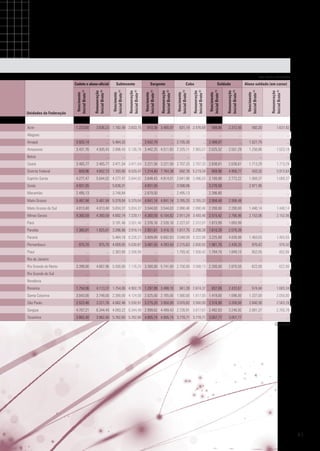 em reais correntes

Alagoas

...

Amapá

3.925,14

Amazonas

3.431,76

Bahia

...

Ceará

3.465,77

Distrito Federal

609,96

3.636,23 1.182,49 3.833,75
...

...

810,36 3.465,97
...

631,14 2.476,69
...

589,86

2.372,50

Remuneração
Inicial Bruta (2)

Vencimento
Inicial Bruto (1)

Remuneração
Inicial Bruta (2)

Aluno soldado (em curso)

492,20

1.637,82

...

...

...

...

1.527,75

...

4.505,43 3.896,43 5.136,76 3.442,25 4.511,83 2.325,11 2.965,57 2.025,52

... 2.735,30

...

Vencimento
Inicial Bruto (1)

Remuneração
Inicial Bruta (2)

Soldado

...

... 3.542,79

...

Vencimento
Inicial Bruto (1)

Remuneração
Inicial Bruta (2)

Cabo

... 2.498,07

... 5.464,32

...

Vencimento
Inicial Bruto (1)

Sargento

Remuneração
Inicial Bruta (2)

1.223,60

Subtenente
Vencimento
Inicial Bruto (1)

Acre

Remuneração
Inicial Bruta (2)

Unidades da Federação

Vencimento
Inicial Bruto (1)

Cadete e aluno-oficial

2.551,29

1.256,86

1.523,18

...

...

...

...

3.465,77 3.471,54 3.471,54 3.221,58 3.221,58 2.707,33 2.707,33 2.638,61

2.638,61

1.713,29

1.713,29

...

...

...

...

...

4.652,73 1.393,80 8.520,47 1.214,40 7.764,38

...

...

609,96

4.956,77

433,32

3.913,63

5.644,02 4.277,47 5.644,02 3.648,43 4.814,01 2.641,96 3.486,03 2.100,98

692,76 5.219,34

2.772,22

1.069,37

1.069,37

... 3.276,58

...

2.971,95

...

... 2.396,80

...

...

...

5.467,94

5.467,94 5.379,04 5.379,04 4.841,14 4.841,14 3.765,33 3.765,33 2.958,48

2.958,48

...

...

Mato Grosso do Sul

4.013,40

4.013,40 5.834,37 5.834,37 3.544,63 3.544,63 2.890,46 2.890,46 2.200,00

2.200,00

1.440,14

1.440,14

Minas Gerais

4.360,59

4.360,59 4.892,74 7.339,11 4.360,59 6.104,82 2.911,24 3.493,48 2.515,42

2.766,96

2.152,06

2.152,06

...

... 3.191,40 3.551,40 2.376,16 2.526,16 2.227,07 2.312,07 1.873,99

1.893,99

...

...

1.365,81

1.825,81 3.286,96 3.916,14 2.851,61 3.416,15 1.817,75 2.298,38 1.610,39

2.076,39

...

...

...

... 5.484,18 8.226,27 3.809,89 6.682,63 3.548,59 5.322,88 3.225,99

4.838,98

1.463,03

1.463,03

975,70

975,70 4.009,05 5.030,87 3.481,55 4.393,50 2.215,63 2.830,92 1.961,70

2.430,35

970,42

970,42

Espírito Santo

4.277,47

Goiás

4.931,55

... 5.638,31

... 4.931,55

... 3.598,06

Maranhão

2.495,13

... 3.748,84

... 2.679,50

... 2.495,13

Mato Grosso

Pará
Paraíba
Paraná
Pernambuco
Piauí

...

... 2.363,90 2.508,90

...

... 1.793,42 1.938,42 1.704,10

Rio de Janeiro

...

...

...

...

Rio Grande do Norte

3.399,00

1.849,10

852,05

852,05

...

...

...

...

4.667,96 5.500,00 7.176,25 3.300,00 5.741,00 2.750,00 3.588,13 2.200,00

...

...

...

...

2.870,50

622,00

622,00

Rio Grande do Sul

...

...

...

...

...

...

...

...

...

...

...

...

Rondônia

...

...

...

...

...

...

...

...

...

...

...

...

941,28 2.674,37

Roraima

1.754,06

4.113,37 1.754,06 4.902,70 1.297,88 3.498,10

837,09

2.433,67

574,44

1.683,34

Santa Catarina

3.043,00

3.748,00 2.390,00 4.124,00 2.025,00 2.765,00 1.580,00 1.817,00 1.418,00

1.696,00

1.337,00

2.050,00

São Paulo

2.523,46

3.221,76 4.062,46 5.530,91 3.275,20 3.950,00 3.070,82 3.500,00 2.316,90

3.200,00

2.040,30

2.563,28

Sergipe

4.707,21

6.344,49 4.093,22 6.344,49 2.999,62 4.499,43 2.726,91 3.817,67 2.492,63

3.246,92

2.081,37

2.705,78

Tocantins

3.862,40

3.862,40 5.762,60 5.762,60 4.905,74 4.905,74 3.778,71 3.778,71 3.057,77

3.057,77

...

...
Conclusão

81

 