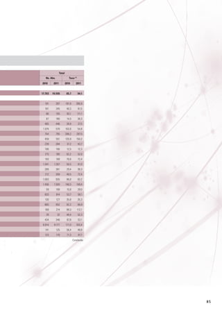 Total
Ns. Abs.
2010

Taxa (1)

2011

17.703	19.595	

2010

2011

85,7	 94,1

191	 397	 191,9	 390,9
161	 245	 40,3	 61,5
86	 105	 93,1	111,1
67	 180	 14,5	38,3
465	 446	 28,8	 27,5
1.074	 570	102,8	 54,8
754	

795	

288,2	

297,5

459	

551	

125,9	

150,2

239	 284	 37,2	 43,7
106	 106	 12,5	12,3
215	

180	

62,2	

52,0

193	

199	

70,6	

72,4

1.041	

1.267	

50,5	

61,0

289	 361	 29,4	 36,3
212	 309	 49,5	 72,4
1.083	 935	 96,8	 83,2
1.456	
1.500	
146,5	
149,4
59	 108	 15,8	 29,0
833	

914	

53,7	

58,1

130	

127	

35,8	

35,3

860	

952	

82,2	

89,9

189	 214	 99,3	112,1
29	
32	
48,4	
52,3
434	

346	

67,8	

53,1

6.814	

8.177	

171,0	

203,4

141	 125	 56,4	 49,8
123	
170	
71,3	
97,7
Conclusão

85

 