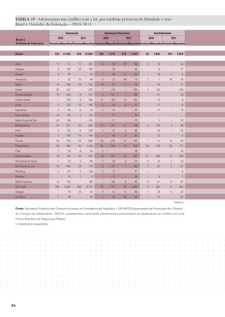 TABELA 39 · Adolescentes em conflito com a lei, por medidas privativas de liberdade e sexo
Brasil e Unidades da Federação – 2010-2011
Internação
Brasil e
Unidades da Federação
Brasil	
Acre	

2010

Internação Provisória
2011

2010

Semiliberdade

2011

2010

2011

Feminino Masculino Feminino Masculino Feminino Masculino Feminino Masculino Feminino Masculino Feminino Masculino
578	 11.463	 559	 12.803	

218	 3.716	

272	 4.043	

11	 111	 11	 247	 6	 36	 13	 65	
-	 36	

92	 1.636	

104	 1.814	

3	 24	

7	 54	

-	 6	

-	 37	

Alagoas	

9	 107	 22	 150	 -	 39	

Amapá	

3	28	 -	32	 7	33	 5	59	 -	15	 4	 5	

Amazonas	

1	 32	 10	 96	 3	 22	 36	 12	 2	 7	 10	 16	

Bahia	

18	 260	 10	 322	 10	 113	 5	 78	

-	 64	

-	 31	

Ceará	

35	 611	

-	 270	

5	 100	

-	 140	

7	 316	

-	 160	

Distrito Federal	

18	

482	

9	

512	

6	

167	

7	

188	

-	

81	

-	

79	

Espírito Santo	

1	

278	

8	

334	

17	

149	

13	

187	

-	

14	

-	

9	

Goiás	

7	
152	
12	
190	5	
64	2	
71	 -	
11	 -	9	

Maranhão	

3	 40	 6	 43	 5	 41	

Mato Grosso	

10	

133	

3	

124	

1	

71	

-	 44	

-	 17	

-	 13	

-	

-	

-	

48	

-	

...	

Mato Grosso do Sul	

24	

140	

-	

154	

-	

27	

-	

26	

-	

2	

-	

24	

Minas Gerais	

30	

622	

30	

862	

13	

271	

17	

256	

5	

100	

4	

98	

Pará	

9	 152	 6	 229	 3	 91	 3	 89	

Paraíba	

8	
143	
14	
194	1	
48	5	
91	 -	
12	 -	5	

Paraná	

35	 743	 36	 669	 28	 225	

17	 163	

Pernambuco	

59	 964	 35	 1.023	

14	 226	

Piauí	
Rio de Janeiro	
Rio Grande do Norte	
Rio Grande do Sul	
Rondônia	
Roraima	
Santa Catarina	
São Paulo	

24	 240	

-	 34	
1	

51	

23	 146	

1	 33	
6	

44	

25	 177	

2	 55	 6	 56	 2	 -	 -	26	 -	 -	 -	20	
18	

326	

10	

351	

16	

243	

20	

282	

21	

209	

15	

236	

7	

75	

2	

80	

2	

25	

3	

25	

6	

15	

2	

15	

13	

656	

24	

713	

5	

101	

1	

145	

3	

82	

2	

67	

2	
167	
5	
158	
2	
17	-	
47	1	-	 -	4	
-	
10	
1	 5	1	
12	 -	
25	 -	6	 -	1	
13	
155	 -	
180	 -	
193	 4	95	 12	61	 6	61	
240	

4.867	

289	

5.722	

51	

1.117	

82	

1.503	

9	

530	

17	

564	

Sergipe	

-	 76	
10	 45	 1	 37	 5	40	 1	26	 5	20	

Tocantins	

2	 78	 -	 42	 2	 18	20	56	 -	23	 -	52	
Continua

Fonte: Secretaria Especial dos Direitos Humanos da Presidência da República – SEDH/PR/Subsecretaria de Promoção dos Direitos
da Criança e do Adolescente - SPDCA. Levantamento nacional do atendimento socioeducativo ao adolescente em conflito com a lei;
Fórum Brasileiro de Segurança Pública.
(-) Fenômeno inexistente.

86

 