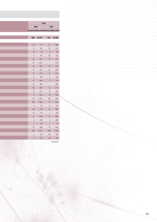 Total
2010

2011

Feminino Masculino Feminino Masculino
888	16.815	

935	18.660

20	 171	 31	366
9	152	 22	223
10	76	 9	96
6	 61	 56	124
28	437	 15	431
47	1.027	

-	 570

24	

730	

16	

779

18	

441	

21	

530

12	
227	
14	
270
8	 98	
11	

204	

6	100
3	

172

24	

169	

-	

204

48	

993	

51	

1.216

12	277	 10	351
9	
203	
19	
290
64	1.019	

59	 876

106	1.350	

74	1.426

4	55	 6	
102
55	

778	

45	

869

15	

115	

7	

120

21	

839	

27	

925

5	
184	5	
209
1	
28	 1	
31
25	
409	 10	
336
300	

6.514	

388	

7.789

2	
139	 20	
105
4	
119	 20	
150
Conclusão

87

 